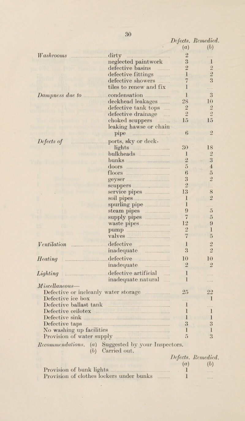 9n Mm*) Defective or incleanly water storage . Defective ice box. Defective ballast tank . Defective ceilotex . Defective sink. Defective taps. No washing up facilities . I^rovision of water supply. liecom'inenddtions. (u) Suggested by your Inspectors. (/;) Carried out. Defects. (a) Provision of bunk lights. 1 Provision of clothes lockers under bunks . 1 1 1 1 1 ry 30 Defects. (a) Remedit (h) Waskrooms . .dirty . 2 neglected paintwork 3 1 defective basins . 9 Mm 2 defective fittings . 1 2 defective showers . 7 o o Dampness due to. tiles to renew and fix .condensation. 1 1 3 deckhead leakages. 28 10 defective tank tops . 2 2 defective drainage 2 9 choked scuppers . 15 15 leaking hawse or ehain pipe . 6 2 Dejects of ... .ports, sky or deck- lights . 30 IS bulkheads . 1 2 bunks . 2 3 doors . 5 4 floors . 6 5 geyser. 3 2 scuppers.,. service pipes . 2 13 8 soil pipes. 1 2 spurling pipe. steam pipes . 1 9 5 supply pipes . 7 5 waste pipes. 12 9 pump . 9 mj 1 valves. 7 5 Ventilation . .defective . 1 2 inadequate . 3 2 Heaiincj . .defective . 10 2 10 2 inadecpate . Lighting . .defective artificial 1 inadequate natural . 1 M iscellaneous— 22 I 1 1 3 1 3 Remedied. (h)