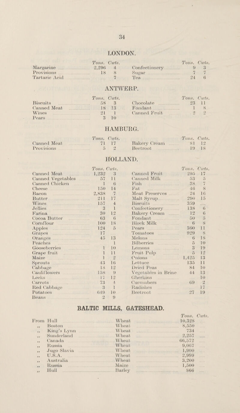 M LONDON. Tons. Cwts. Tons. Cwts. Margarine . . 2,296 4 Confectionery. 9 3 Provisions . 18 8 Sugar . 7 7 Tartaric Acid . 7 Tea . 24 6 ANTWERP. Tons. Cwts. Tons. Cwts. Biscuits . 58 3 Chocolate . 23 11 Panned Meat 18 13 Fondant. 1 8 Wines 21 1 Canned Fruit . ‘) O Pears . .3 10 HAMBURG. Tons. Cwts. Tuns. Cwts. Canned Meat . 71 17 Bakery Cream . 81 12 Provisions 5 o Beetroot . 19 18 HOLLAND. Tons. Cwts. Tons. Clots. Canned Moat . . 1,232 3 Cairnod Fruit . 295 17 Canned Vegetables . 57 11 Canned Milk . 53 5 Canned Chicken . . .. 1 6 Fish . 38 7 Cheese . 150 14 Fat . 46 8 Bacon . 2,838 7 Meat Preserves . 24 16 Butter. 211 17 Malt Syrup. 290 15 Wines . 157 4 Biscuits . 359 Jellies . . . 3 1 Confectionery. 138 6 Farina. 30 12 *J Bakery Cream . 12 6 Cocoa Butter 63 6 Fondant . 50 5 Cornflour . 100 18 Block Milk . 6 8 Apples . 124 5 Pears . 360 11 Graoes . 17 Tomatoes . 929 8 Oranges . 45 13 Melons. 6 IS Peaches . 1 Bilberries . 5 10 Gooseberries . 1 10 Lemons . 3 19 Grape fruit . 1 11 Fruit Pulp . 5 12 Maize . 1 2 Onions . 1,425 13 Sprouts . 43 16 Lettuce . 135 11 Catjbage 18 12 Dried Peas . 84 10 Cauliflowers . 158 9 Vegetables in Brine 44 13 Leeks . 17 12 Gherkins . 10 Carrots . 73 4 Cucumbers . 69 2 lied Cabbage . 3 1 Radishes . 17 Potatoes 649 10 Beetroot . 27 19 Beans 2 9 BALTIC MILLS, GATESHEAD. From Hull . .Wheat . Tons. .10,328 Bo,ston . .Wheat . . 8,550 Kiny’s Lvim . .Wheat . . 734 Sundei'land . .Wheat . . . 2,257 Canada . .Wheat . 66,572 Russia . .Wheat . 9,067 J Ligo Slavia . .Wheat . . 1,900 U.S.A. .Wheat . . 2,999 Australia . .Wheat . . 3,200 Russia . .Maize . . 1,500 Hull . .Barley . . 866 Cwts.