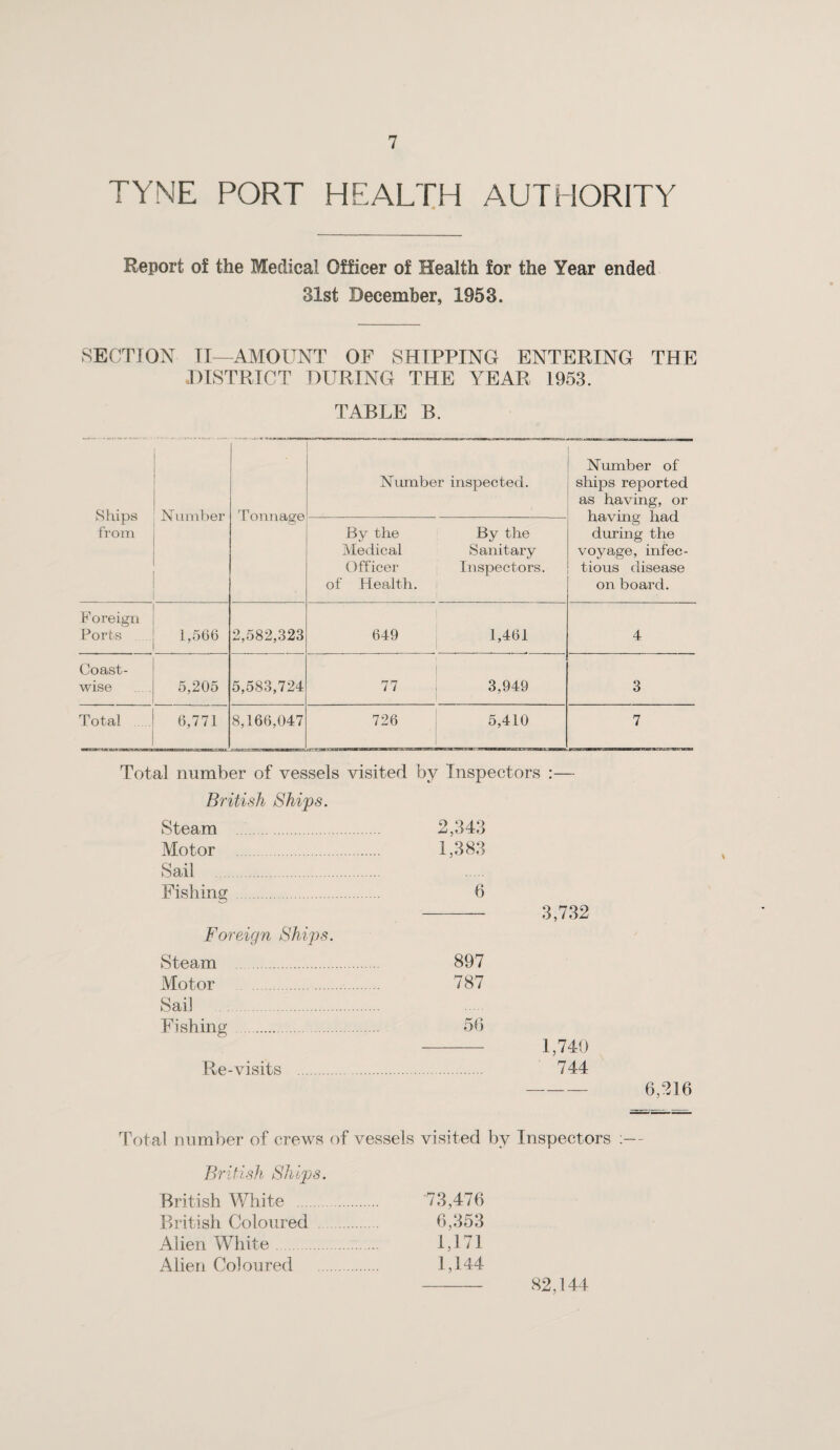 TYNE PORT HEALTH AUTHORITY Report of the Medical Officer of Health for the Year ended 31st December, 1953. SECTION II—AMOUNT OF SHIPPING ENTERING THE DISTRICT DURING THE YEAR 1953. TABLE B. Ships from Number Tonnage Number inspected. Number of ships reported as having, or having had during the voyage, infec¬ tious disease on board. By the Medical Officer of Health. By the Sanitary Inspectors. F oreign Ports 1,566 2,582,323 649 1,461 4 Coast¬ wise 5,205 5,583,724 77 3,949 3 Total 6,771 8,166,047 726 5,410 7 Total number of vessels visited by Inspectors :— British Ships. Steam 2,343 Motor . 1,383 Sail . Fishing . b -3,732 Foreign Ships. Steam 897 Motor . 787 Sail . Fishing . 5b - 1,740 Re-visits . 744 6,216 Total number of crews of vessels visited by Inspectors British Ships. British White . 73,476 British Coloured . 6,353 Alien White. 1,171 Alien Coloured . 1,144 82,144