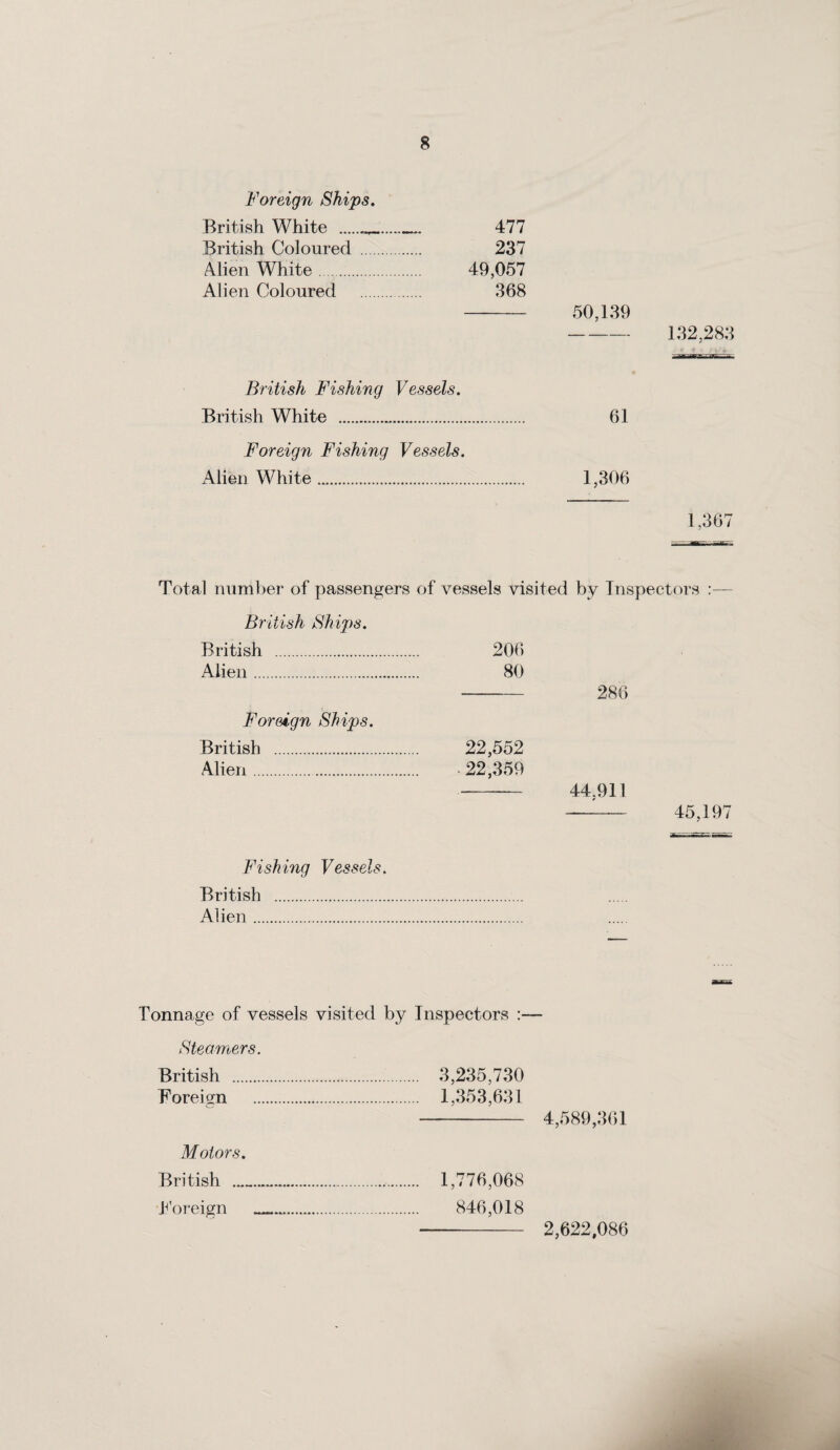 477 237 49,057 368 -50,139 - 132,283 aagaaBSE British Fishing Vessels. British White . 61 Foreign Fishing Vessels. Alien White. 1,306 1,367 Foreign Ships. British White .. British Coloured .... Alien White. Alien Coloured Total number of passengers of vessels visited by Inspectors :— British Ships. British . 206 Alien. 80 -286 Foreign Ships. British . 22,552 Alien. • 22,359 - 44.91] -— 45,197 Fishing Vessels. British . Alien. Tonnage of vessels visited by Inspectors :— Steamers. British . 3,235,730 Foreign . 1,353,631 - 4,589,361 Motors. British . 1,776,068 Foreign . 846,018 2,622,086