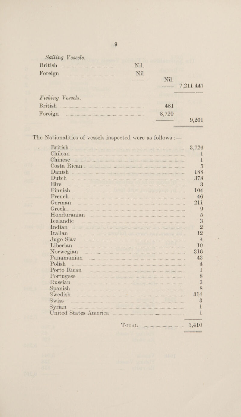 Sailing Vessels. British Nil. Foreign Nil Nil. -7.211 447 Fishing Vessels. British . 481 Foreign . 8,720 - 9,201 The Nationalities of vessels inspected were as follows :— British . Chilean Chinese . Costa Rican Danish . Dutch . Eire Finnish. French German Greek. Honduranian Icelandic Indian . Italian . Jugo Slav . Liberian Norwegian . Panamanian . Polish Porto Rican . Portugese. Russian Spanish Swedish . Swiss . Syrian . United States America 3,726 1 1 5 188 378 3 104 46 211 9 5 3 2 12 4 10 316 43 4 1 8 3 8 314 3 1 1 Total 5,410