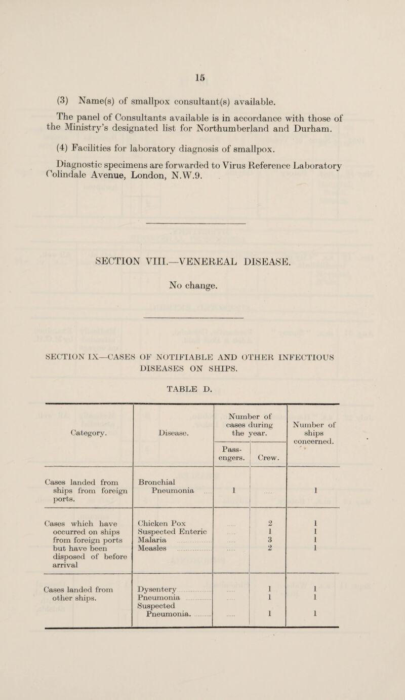 (3) Name(s) of smallpox consultant(s) available. The panel of Consultants available is in accordance with those of the Ministry’s designated list for Northumberland and Durham. (4) Facilities for laboratory diagnosis of smallpox. Diagnostic specimens are forwarded to Virus Reference Laboratory Oolindale Avenue, London, N.W.9. SECTION VIII.—VENEREAL DISEASE. No change. SECTION IX—CASES OF NOTIFIABLE AND OTHER INFECTIOUS DISEASES ON SHIPS. TABLE D. Category. Disease. Number of cases during the year. Number of ships concerned. ✓ Pass¬ engers. Crew. Cases landed from Bronchial ships from foreign Pneumonia 1 1 ports. Cases which have Chicken Pox 2 1 occurred on ships Suspected Enteric 1 1 from foreign ports Malaria 3 1 but have been Measles . 2 l disposed of before arrival Cases landed from Dysentery. 1 1 other ships. Pneumonia 1 1 Suspected Pneumonia. . 1 1