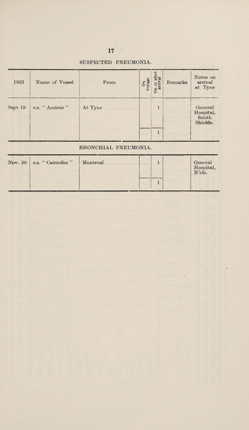 SUSPECTED PNEUMONIA. 1953 Name of Vessel From On voyage On or after arrival Remarks Notes on arrival at Tyne Sept 19 s.s. “ Amicus ” At Tyne 1 General Hospital, South Shields. 1 BRONCHIAL PNEUMONIA. Nov. 20 s.s. “ Cairndhu ” Montreal 1 General Hospital, N’cle. 1