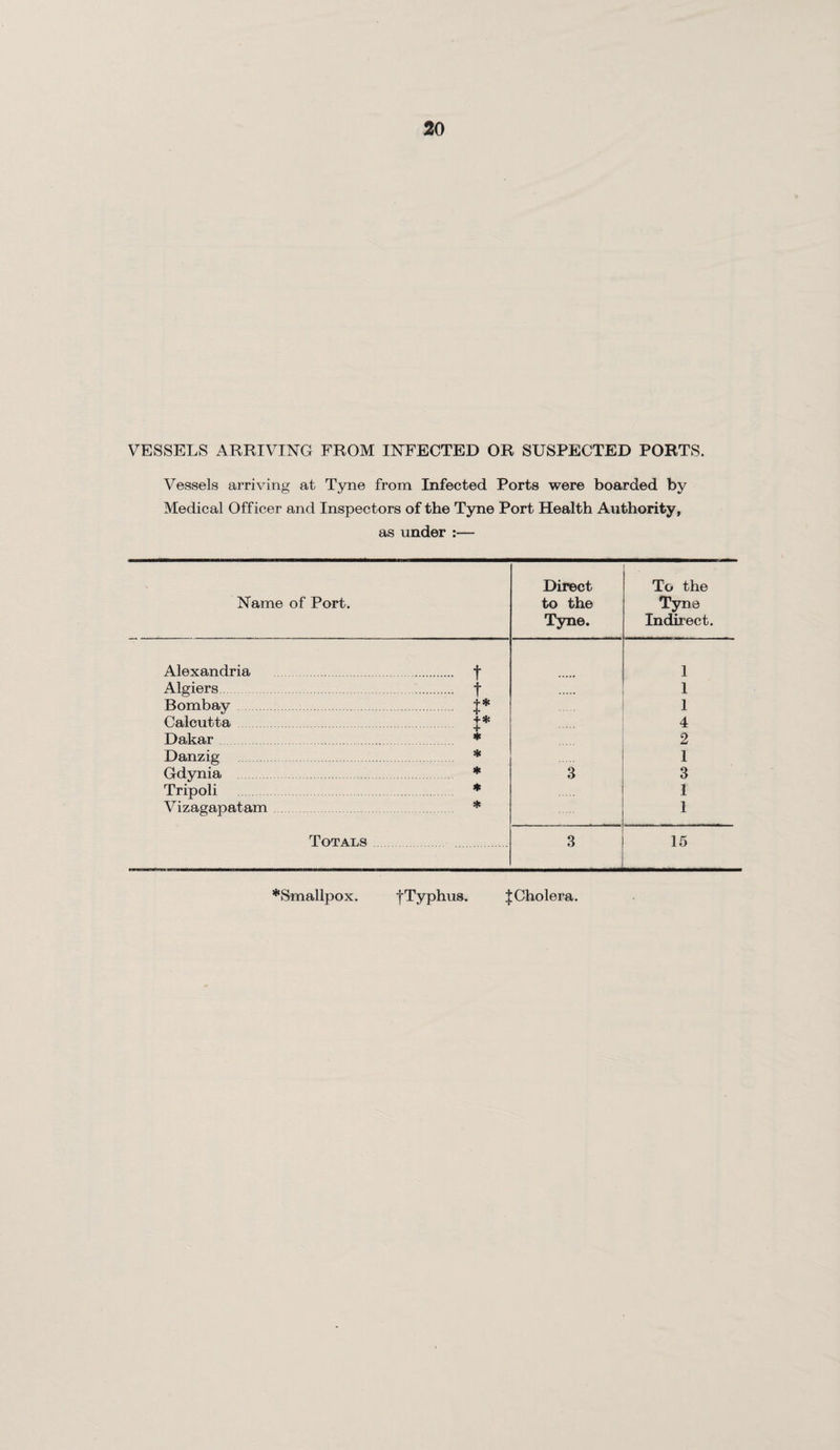 VESSELS ARRIVING FROM INFECTED OR SUSPECTED PORTS. Vessels arriving at Tyne from Infected Ports were boarded by Medical Officer and Inspectors of the Tyne Port Health Authority, as under :— Name of Port. Direct to the Tyne. To the Tyne Indirect. Alexandria . t 1 Algiers. . t ..... 1 Bombay t* 1 Calcutta t* 4 Dakar * 2 Danzig . * 1 Gdynia * 3 3 Tripoli * 1 Vizagapatam * 1 Totals 3 15 *Smallpox. |Typhus. J Cholera.