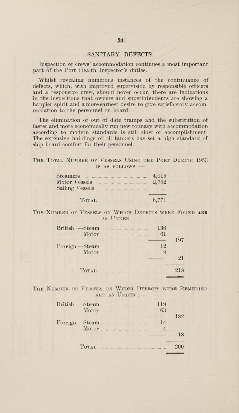 SANITARY DEFECTS. Inspection of crews’ accommodation continues a most important part of the Port Health Inspector’s duties. Whilst revealing numerous instances of the continuance of defects, which, with improved supervision by responsible officers and a responsive crew, should never occur, there are indications in the inspections that owners and superintendents are showing a happier spirit and a more earnest desire to give satisfactory accom¬ modation to the personnel on board. The elimination of out of date tramps and the substitution of faster and more economically run new tonnage with accommodation according to modem standards is still slow of accomplishment. The extensive buildings of oil tankers has set a high standard of ship board comfort for their personnel. The Total Number of Vessels Using the Port During 1953 IS AS FOLLOWS .*- Steamers . 4,019 Motor Vessels . 2,752 Sailing Vessels . Total . 6,771 The Number of Vessels on Which Defects were Found are as Under :— British —Steam. 136 Motor 61 - 197 Foreign—Steam 12 Motor . 9 - 21 Total 218 The Number of Vessels on Which Defects were Remedied are as Under :— British —Steam 119 Motor .,. 63 - 182 Foreign—Steam 14 Motor . 4 - 18 200 Total