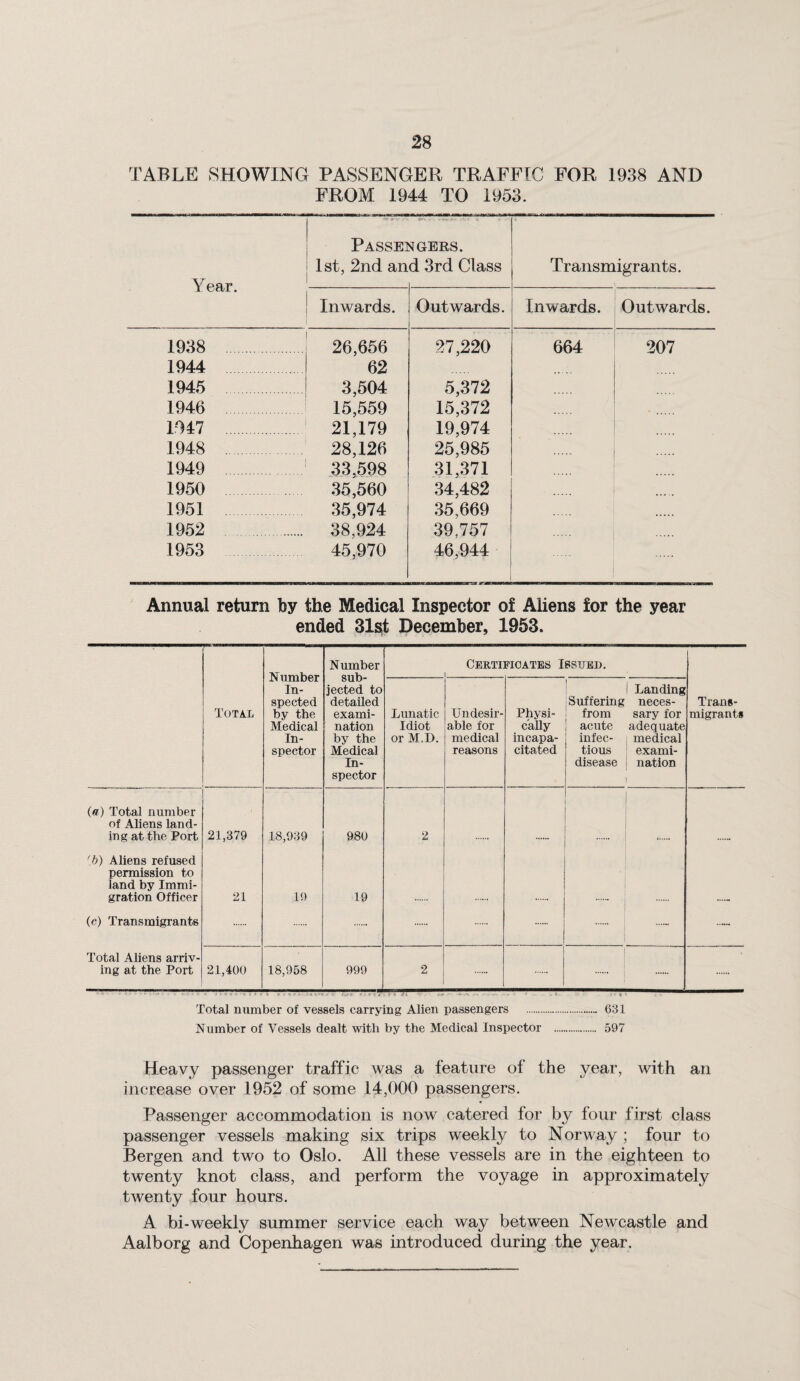 TABLE SHOWING PASSENGER TRAFFIC FOR 1938 AND FROM 1944 TO 1953. Year. Passei 1st, 2nd an SIGERS. d 3rd Class Inwards. Outwards. 1938 26,656 27,220 1944 62 1945 3,504 5,372 1946 15,559 15,372 1947 . 21,179 19,974 1948 . 28,126 25,985 1949 33.598 31,371 1950 35,560 34,482 1951 35,974 35,669 1952 . 38,924 39,757 1953 45,970 46,944 Transmigrants. Inwards. Outwards. 664 207 Annual return by the Medical Inspector of Aliens for the year ended 31st December, 1953. Number In¬ spected by the Medical In¬ spector Number sub¬ jected to detailed exami¬ nation by the Medical In¬ spector Certificates Issued. 1 Total Lunatic Idiot or M.D. Undesir¬ able for medical reasons Physi¬ cally incapa¬ citated Suffering from acute infec¬ tious disease 1 Landing neces¬ sary for adequate medical exami¬ nation Trans¬ migrants (ff) Total number of Aliens land¬ ing at the Port 21,379 18,939 980 2 'b) Aliens refused permission to land by Immi¬ gration Officer 21 19 19 (e) Transmigrants — Total Aliens arriv¬ ing at the Port 21,400 18,958 999 2 ! i . 1 . Total number of vessels carrying Alien passengers . 631 Number of Vessels dealt with by the Medical Inspector . 597 Heavy passenger traffic was a feature of the year, with an increase over 1952 of some 14,000 passengers. Passenger accommodation is now catered for by four first class passenger vessels making six trips weekly to Norway ; four to Bergen and two to Oslo. All these vessels are in the eighteen to twenty knot class, and perform the voyage in approximately twenty four hours. A bi-weekly summer service each way between Newcastle and Aalborg and Copenhagen was introduced during the year.