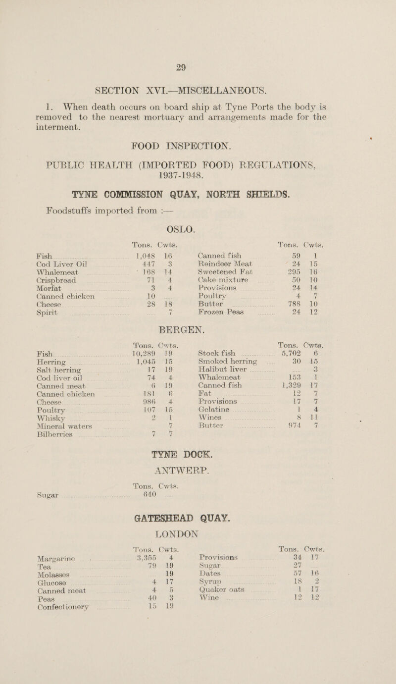 SECTION XVI.—MISCELLANEOUS. 1. When death occurs on board ship at Tyne Ports the body is removed to the nearest mortuary and arrangements made for the interment. FOOD INSPECTION. PUBLIC HEALTH (IMPORTED FOOD) REGULATIONS, 1937-1948. TYNE COMMISSION QUAY, NORTH SHIELDS. Foodstuffs imported from :— OSLO. Tons. Cwts. Tons. Cwts. Fish 1,048 16 Canned fish 59 1 Cod Liver Oil 447 3 Reindeer Meat 24 15 Whalemeat • 168 14 Sweetened Fat 295 16 Crispbread 71 4 Cake mixture 50 10 Morfat 3 4 Provisions 24 14 Canned chicken 10 Poultry 4 7 Cheese 28 18 Butter . 788 10 Spirit 7 Frozen Peas 24 12 BERGEN. Tons. Cwts. Tons. Cwts. Fish 10,289 19 Stock fish 5,702 6 Herring 1,045 15 Smoked herring 30 15 Salt herring 17 19 Halibut liver . 3 Cod liver oil 74 4 Whalemeat 153 1 Canned meat 6 19 Canned fish 1,329 17 Canned chicken 181 6 Fat 12 7 Cheese 986 4 Provisions 17 7 Poultry 107 15 Gelatine 1 4 Whisky 2 1 Wines 8 11 Mineral waters 7 Butter . 974 7 Bilberries 7 7 TYNE DOCK. ANTWERP. Tons. Cwts. Sugar . 640 GATESHEAD QUAY. LONDON Tons. Cwts Margarine 3,355 4 Tea 79 19 Molasses 19 Glucose 4 17 Canned meat 4 5 Peas 40 3 Confectionery 15 19 Tons. Cwts Provisions 34 17 Sugar 27 Dates 57 16 Syrup 18 2 Quaker oats 1 17 Wine 12 12