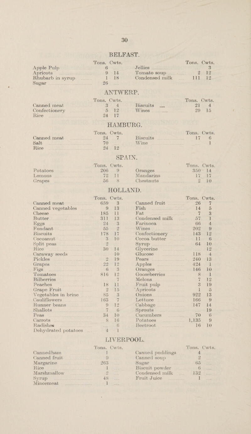 BELFAST. Tons. Cwts. Tons. Cwts. Apple Pulp 6 Jellies . 3 Apricots 9 14 Tomato soup 2 12 Rhubarb in syrup 1 18 Condensed milk 111 12 Sugar . 26 ANTWERP. Tons. Cwts. Tons. Cwts. Canned meat 3 4 Biscuits 21 4 Confectionery . 5 12 Wines . 29 15 Rice . 24 17 HAMBURG. Tons. Cwts. Tons. Cwts. Canned meat 24 7 Biscuits . 17 6 Salt 70 Wine ... 1 Rice 24 12 SPAIN. Tons. Cwts. Tons. Cwts. Potatoes . 206 9 Oranges . 350 14 Lemons .. 72 11 Mandarins 17 17 Grapes . 56 8 Chestnuts . 2 10 HOLLAND. Tons. Cwts. Tons. Cwts. Canned meat 659 3 Canned fruit 26 7 Canned vegetables ... 9 13 Fish . 14 5 Cheese 185 11 Fat . 7 3 Butter. 311 13 Condensed milk 57 1 Eggs . 24 3 Farinoca 66 4 Fondant 55 2 Wines . 202 9 Biscuits . 178 17 Confectionery . 143 12 Cocoanut 3 10 Cocoa butter 11 6 Split peas 2 Syrup . 64 10 r . Rice 30 14 Glycerine 12 Caraway seeds 10 Glucose 118 4 Pickles . 2 19 Pears . 240 13 Grapes . 22 12 Apples . 424 1 Figs 6 3 Oranges 146 10 Tomatoes 816 12 Gooseberries 8 1 Bilberries 7 Melons 7 12 Peaches .. 18 11 Fruit pulp 3 19 Grape Fruit 2 15 'Apricots 1 5 Vegetables in brine 85 3 Onions 922 13 Cauliflowers 163 7 Lettuce 166 9 Runner beans . 9 12 Cabbage 147 14 Shallots . 7 6 Sprouts 19 Peas 34 10 Cucumbers 70 6 Carrots 8 16 Potatoes 1,135 9 Radishes 6 Beetroot . 16 10 Dehydrated potatoes 4 1 LIVERPOOL. Tons. Cwts. Tons. Cwts. Cannedham 1 Canned puddings 4 Canned fruit 9 Canned soup 2 Margarine 263 Sugar 65 Rice 1 Biscuit powder 6 Marshmallow . 2 Condensed milk 132 Syrup 48 Fruit Juice 1 Mincemeat 1