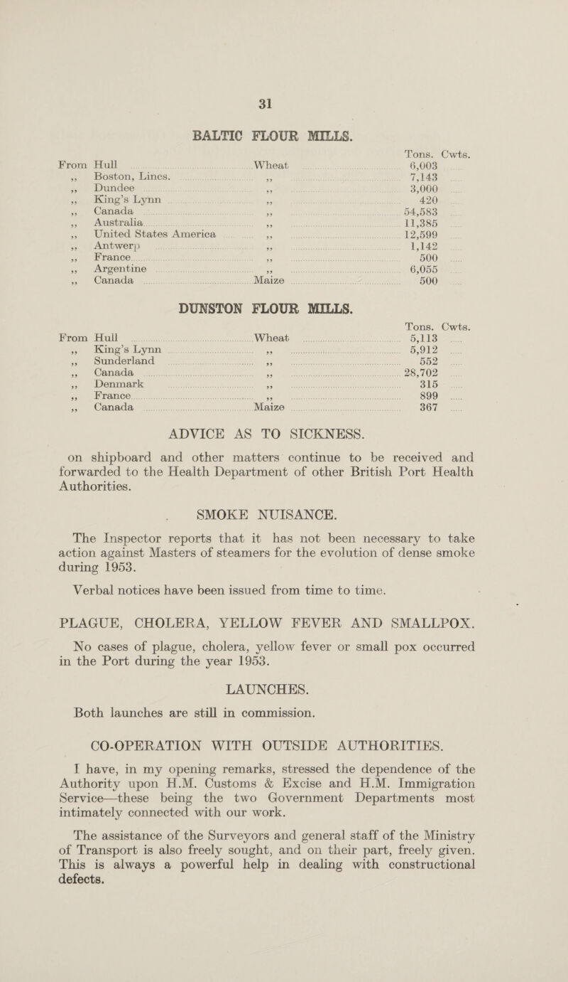 BALTIC FLOUR MILLS. From Hull Wheat ,, Boston, Lines. ,, ,, Dundee ,, „ King’s Lynn ,, Canada ,, ,, Australia ,, . ,, United States America ,, ,, Antwerp . ,, . ,, France. ,, ,, Argentine ,, ,, Canada Maize Tons. Cwts. 6,003 7,143 3,000 420 54,583 11,385 12,599 1,142 500 6,055 500 DUNSTON FLOUR MILLS. From Hull Wheat „ King’s Lynn „ . ,, Sunderland . ,, . ,, Canada ,, . ,, Denmark ,, . ,, France. ,, . ,, Canada Maize Tons. Cwts. 5,113 5,912 552 . 28,702 315 899 . 367 ... ADVICE AS TO SICKNESS. on shipboard and other matters continue to be received and forwarded to the Health Department of other British Port Health Authorities. SMOKE NUISANCE. The Inspector reports that it has not been necessary to take action against Masters of steamers for the evolution of dense smoke during 1953. Verbal notices have been issued from time to time. PLAGUE, CHOLERA, YELLOW FEVER AND SMALLPOX. No cases of plague, cholera, yellow fever or small pox occurred in the Port during the year 1953. LAUNCHES. Both launches are still in commission. CO-OPERATION WITH OUTSIDE AUTHORITIES. I have, in my opening remarks, stressed the dependence of the Authority upon H.M. Customs & Excise and H.M. Immigration Service—these being the two Government Departments most intimately connected with our work. The assistance of the Surveyors and general staff of the Ministry of Transport is also freely sought, and on their part, freely given. This is always a powerful help in dealing with constructional defects.