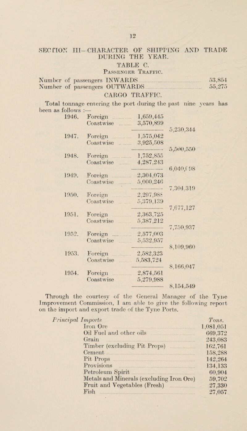 SECTION III-CHARACTER OF SHIPPING AND TRADE DURING THE YEAR. TABLE C. Passenger Trafeic. Number of passengers INWARDS. 53,854 Number of passengers OUTWARDS. 55,275 CARGO TRAFFIC. Total tonnage entering the port during the past nine years has been as follows :— 1946. Foreign . Coastwise . 1,659,445 ... 3,570,899 5,230,344 1947. Foreign . Coastwise . ... 1,575,042 ... 3,925,508 5,500,550 1948. Foreign . Coastwise . ... 1,752,855 ... 4,287.243 6,040,198 1949. Foreign . Coastwise . ... 2,304,073 ... 5,000,246 7,304.319 1950. Foreign Coastwise . 2,297,988 ... 5,379,139 7,677,127 1951. Foreign . ... 2,363,725 Coastwise ... 5,387,212 7 7ca no7 1952. Foreign .. Coastwise . ... 2,577,003 ... 5,532,957 1 , i i 8,109,960 1953. Foreign Coastwise . ... 2,582,323 .... 5,583,724 8,166,047 1954. Foreign . Coastwise ... 2,874,561 5,279,988 8,154,549 Through the courtesy of the General Manager of the Tyne Improvement Commission, I am able to give the following report on the import and export trade of the Tyne Ports. Principal Imports Tons. Iron Ore 1,081,051 Oil Fuel and other oils . 669,372 Grain . 243,083 Timber (excluding Pit Props) . 162,761 Cement. 158,288 Pit Props 142,264 Provisions 134,133 Petroleum Spirit. 60,904 Metals and Minerals (excluding Iron Ore) 59,702 Fruit and Vegetables (Fresh) . 27,330 Fish . 27,057