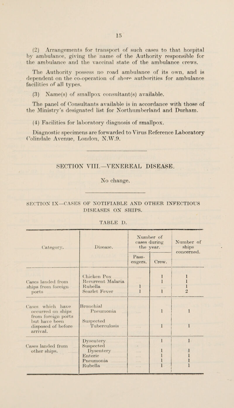 (2) Arrangements for transport of such cases to that hospital by ambulance, giving the name of the Authority responsible for the ambulance and the vaccinal state of the ambulance crews. The Authority possess no road ambulance of its own, and is dependent on the co-operation of shore authorities for ambulance facilities of all types. (3) Name(s) of smallpox consultant(s) available. The panel of Consultants available is in accordance with those of the Ministry’s designated list for Northumberland and Durham. (4) Facilities for laboratory diagnosis of smallpox. Diagnostic specimens are forwarded to Virus Reference Laboratory Colindale Avenue, London, N.W.9. ►SECTION VIII.—VENEREAL DISEASE. No change. SECTION IX—CASES OF NOTIFIABLE AND OTHER INFECTIOUS DISEASES ON SHIPS. TABLE D. Category. Disease. Numl cases the Der of iurmg gear. Number of ships concerned. Pass¬ engers. Crew. Chicken Pox. 1 1 Cases landed from Rerurrent Malaria 1 1 ships from foreign Rubella 1 1 ports . Scarlet Fever 1 1 2 Cases which have Bronchial occurred on ships Pneumonia 1 1 from foreign ports but have been Suspected disposed of before Tuberculosis 1 1 arrival. Dysentery 1 1 Cases landed from Suspected > other ships. . Dysentery 1 1 Enteric 1 1 Pneumonia 1 1 Rubella 1 1