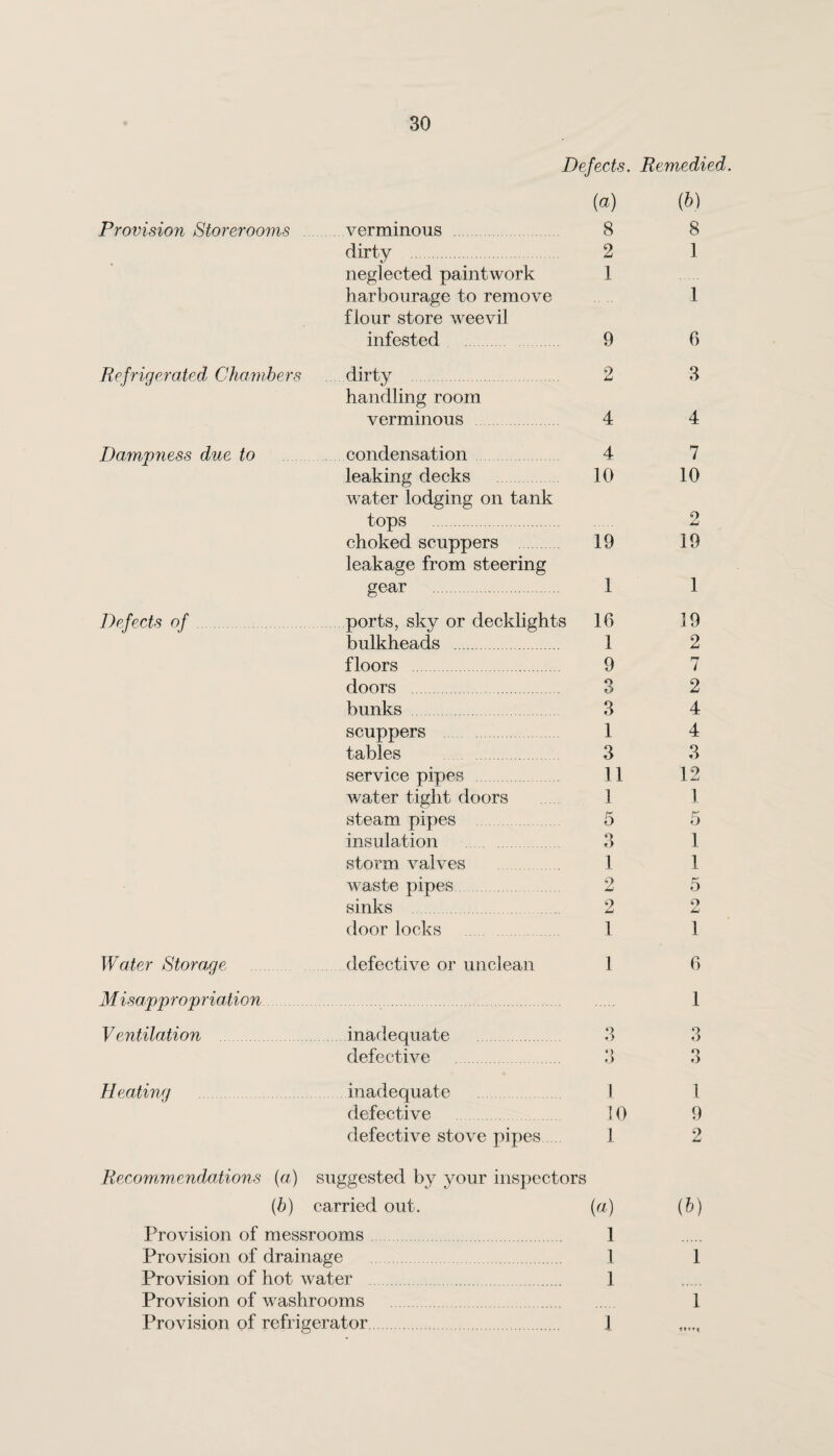 Defects. Remedied. (a) (b) Provision Storerooms verminous 8 8 dirty . 2 1 neglected paintwork harbourage to remove flour store weevil 1 1 infested 9 6 Refrigerated Chambers dirty . 2 3 handling room verminous 4 4 Dampness due to condensation 4 7 leaking decks water lodging on tank 10 10 tops . 2 choked scuppers leakage from steering 19 19 gear 1 1 Defects of ports, sky or decklights 16 19 bulkheads . 1 2 floors . 9 7 doors 3 2 bunks 3 4 scuppers 1 4 tables 3 3 service pipes . 11 12 water tight doors 1 1 steam pipes 5 5 insulation Q O 1 storm valves 1 1 waste pipes 2 5 sinks 2 O Lt door locks 1 1 Water Storage M isapprop nation defective or unclean 1 6 1 Ventilation inadequate . 3 3 defective *) O q o H eating inadequate defective 1 10 1 9 defective stove pipes 1 2 Recommendations {a) suggested by your inspectors (■b) carried out. (a) (b) Provision of messrooms 1 Provision of drainage 1 1 Provision of hot water Provision of washrooms Provision of refrigerator