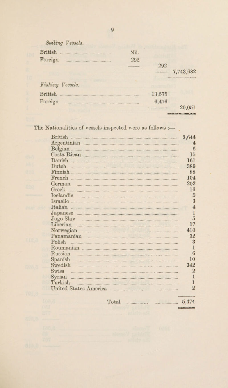 Sailing Vessels. British . Nil. Foreign . 292 - 292 - 7.743,682 Fishing Vessels. British . Foreign . 13,575 6,476 -- 20,051 The Nationalities of vessels inspected were as follows :— British . 3,644 Argentinian. 4 Belgian. 6 Costa Rican. 15 Danish. 161 Dutch . 389 Finnish. 88 French . 104 German . 202 Greek. 16 Icelandic . 5 Israelic . 3 Italian . 4 Japanese . 1 Jugo Slav . 5 Liberian . 17 Norwegian . 410 Panamanian . 32 Polish . 3 Roumanian . 1 Russian . 6 Spanish . 10 Swedish . 342 Swiss . 2 Syrian . 1 Turkish . 1 United States America . 2 Total 5,474