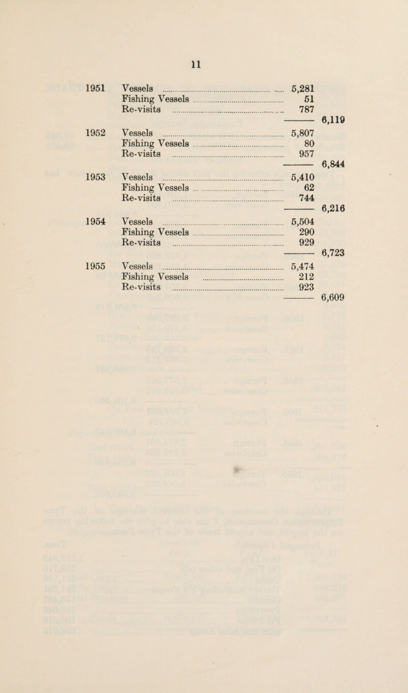 1951 1952 1953 1954 1955 Vessels . 6,281 Fishing Vessels . 61 Re-visits . 787 Vessels . 5,807 Fishing Vessels. 80 Re-visits . 957 Vessels . 6,410 Fishing Vessels. 62 Re-visits . 744 Vessels . 6,604 Fishing Vessels. 290 Re-visits . 929 Vessels . 5,474 Fishing Vessels . 212 Re-visits . 923 6,119 6,844 6,216 6,723 6,609