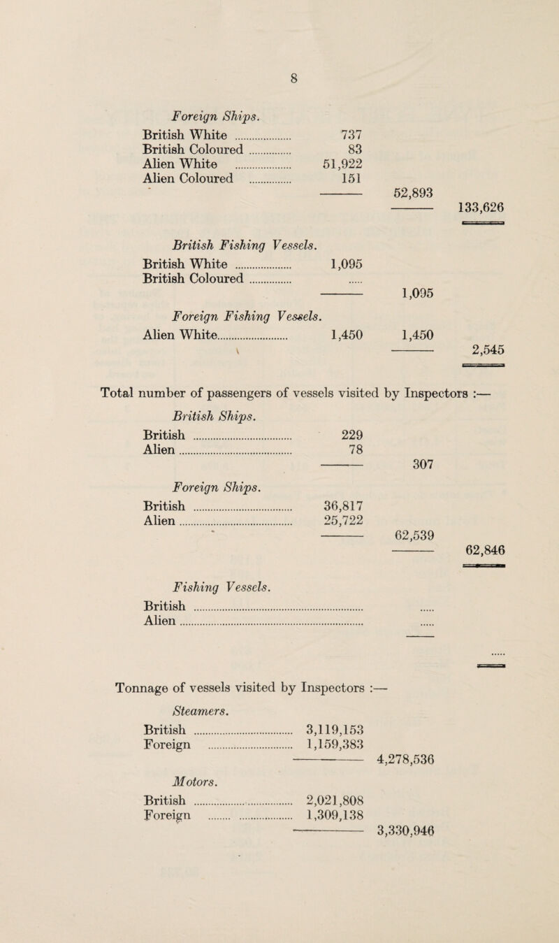 Foreign Ships. British White . 737 British Coloured. 83 Alien White . 51,922 Alien Coloured . 151 - 52,893 - 133,626 British Fishing Vessels. British White . 1,095 British Coloured. - 1,095 Foreign Fishing Vessels. Alien White. 1,450 1,450 \ - 2,545 Total number of passengers of vessels visited by Inspectors :— British Ships. British . 229 Alien. 78 - 307 Foreign Ships. British . 36,817 Alien. 25,722 - 62,539 - 62,846 Fishing Vessels. British . Alien. Tonnage of vessels visited by Inspectors :— Steamers. British . 3,119,153 Foreign . 1,159,383 --—- 4,278,536 Motors. British . 2,021,808 Foreign . 1,309,138 3,330,946