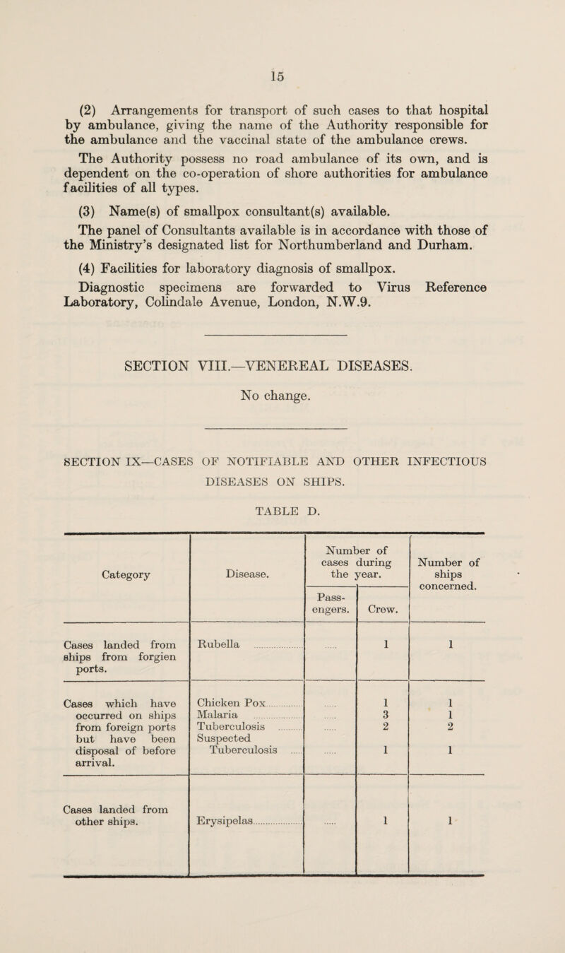 (2) Arrangements for transport of such cases to that hospital by ambulance, giving the name of the Authority responsible for the ambulance and the vaccinal state of the ambulance crews. The Authority possess no road ambulance of its own, and is dependent on the co-operation of shore authorities for ambulance facilities of all types. (3) Name(s) of smallpox consultant(s) available. The panel of Consultants available is in accordance with those of the Ministry’s designated list for Northumberland and Durham. (4) Facilities for laboratory diagnosis of smallpox. Diagnostic specimens are forwarded to Virus Reference Laboratory, Colindale Avenue, London, N.W.9. SECTION VIII.—VENEREAL DISEASES. No change. SECTION IX—CASES OF NOTIFIABLE AND OTHER INFECTIOUS DISEASES ON SHIPS. TABLE D. Category Disease. Numl cases the )er of during ^ear. Number of ships concerned. Pass¬ engers. Crew. Cases landed from ships from forgien ports. Rubella 1 1 Cases which have Chicken Pox. 1 1 occurred on ships Malaria . 3 1 from foreign ports but have been Tuberculosis . Suspected 2 2 disposal of before arrival. Tuberculosis 1 1 Cases landed from other ships. Erysipelas. 1 1