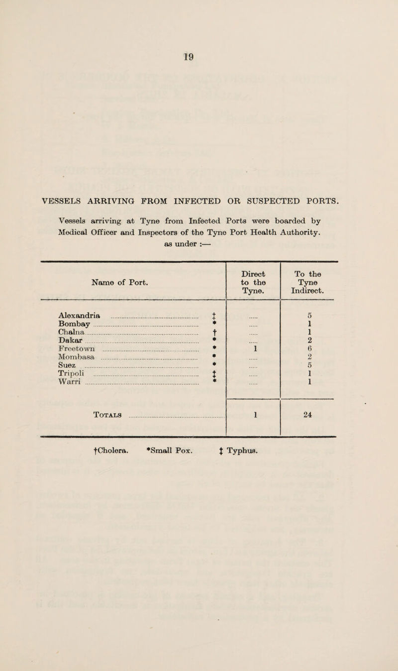 VESSELS ARRIVING FROM INFECTED OR SUSPECTED PORTS. Vessels arriving at Tyne from Infected Ports were boarded by Medical Officer and Inspectors of the Tyne Port Health Authority. as under :— Name of Port. Direct to the Tyne. To the Tyne Indirect. Alexandria . . t 5 Bombay. * 1 Chalna. . t 1 Dakar. • 2 Freetown . * 1 6 Mombasa . * 2 Suez . • 5 Tripoli . . t 1 Warri . * 1 Totals . 1 24 fCholera. *Small Pox. J Typhus.