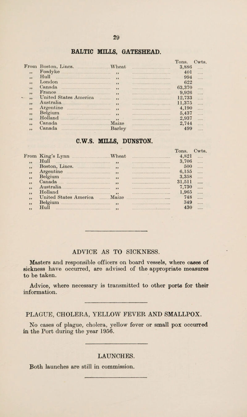 BALTIC MILLS, GATESHEAD. From Boston, Lines. ,, Fosdyke . „ Hull ,, London . ,, Canada ,, France. ,, United States America ,, Australia. ,, Argentine . ,, Belgium . ,, Holland ,, Canada ,, Canada . Wheat 99 Maize Barley Tons. Cwts. 3,886 . 401 . 994 . 622 63,370 . 9,926 . 12,733 . 11,375 . 4,190 . 5,437 . 2,937 . 2,744 . 499 . C.W.S. MILLS, DUNSTON. From King’s Lynn .Wheat . „ Hull . „ . ,, Boston, Lines. ,, . ,, Argentine . ,, . „ Belgium . ,, . ,, Canada. ,, . ,, Australia. ,, . ,, Holland . ,, . ,, United States America .Maize . „ Belgium . ,, . Tons. Cwts. 4,821 . 3,706 . 500 . 6,155 . 3,358 . 31,511 . 7,730 . 1,965 . 748 . 349 . 430 . ADVICE AS TO SICKNESS. Masters and responsible officers on board vessels, where oases of sickness have occurred, are advised of the appropriate measures to be taken. Advice, where necessary is transmitted to other ports for their information. PLAGUE, CHOLERA, YELLOW FEVER AND SMALLPOX. No cases of plague, cholera, yellow fever or small pox occurred in the Port during the year 1956. LAUNCHES. Both launches are still in commission.