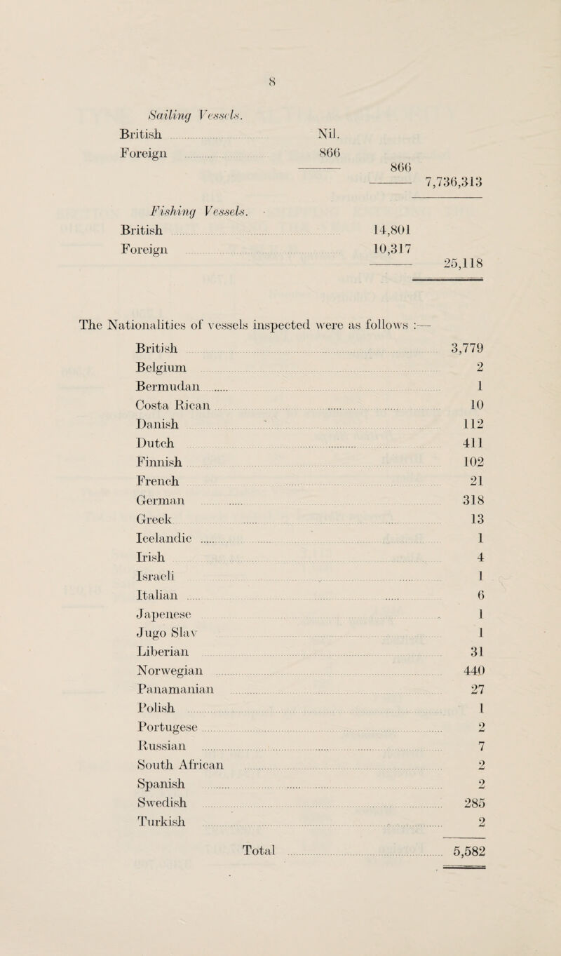 Mailing Vessel*. British Nil. F oreign . 866 7,736,313 Fishing Vessels. British 14,801 Foreign 10,317 -25,118 The Nationalities of vessels inspected were as follows :— Brit ish Belgium Bermudan. Costa Rican.. Danish Dutch . Finnish French German . Greek. Icelandic . Irish Israeli . Italian . . Japenese Jugo Slav Liberian Norwegian Panamanian . Polish Portugese. Russian .. South African . Spanish . Swedish Turkish .. . 3,779 2 1 10 112 411 102 21 318 13 1 4 1 6 1 1 31 440 27 1 9 7 2 9 JmJ 285 2 Total 5,582