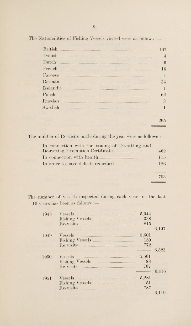 The Nationalities of Fishing Vessels isited were as follows British . 167 Danish . 4 Dutch . 6 French . 16 Faroese . 1 German . 34 Icelandic . 1 Polish . 62 Russian . 3 Swedish . 1 295 The number of Re-visits made during the year were as follows :— In connection with the issuing of De-ratting and Re-ratting Exemption Certificates . 462 In connection with health 115 In order to have defects remedied 126 703 The number of vessels inspected during each year for the last 10 years has been as follows 1948 1949 1950 1951 Vessels . . 5,044 Fishing Vessels . . 338 Re-visits . . 815 Vessels . . 5,601 Fishing Vessels . . 150 Re-visits . . 772 Vessels . . 5,561 Fishing Vessels . .:. 88 Re-visits . . 767 Vessels . . 5,281 Fishing Vessels . . 51 Re-visits . . 787 6,197 6,523 6,416 6,119