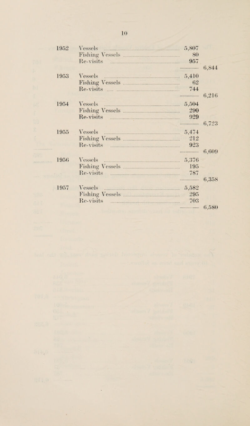 1952 1953 1954 1955 1950 1957 Vessels . . 5,807 Fishing Vessels . . 80 Re-visits . 957 Vessels . 5,410 Fishing Vessels . . ' 62 Re-visits . . 744 Vessels . . 5,504 Fishing Vessels . . 290 Re-visits . . 929 Vessels . . 5,474 Fishing Vessels . . 212 Re-visits . . 923 Vessels . . 5,376 Fishing Vessels . .195 Re-visits . . 787 Vessels . . 5,582 Fishing Vessels . . 295 Re-visits . . 703 6,210 6,723 0,009 6,358 0,580
