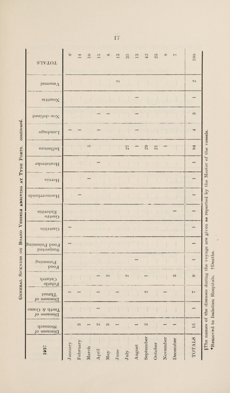 1 STVXOX JOH©iOOOCOWCOCMif5GOl> r—< r—H r-H r—I CO f-H Ol CO os r-H ]'B0J9U0^ Ol si^xjnojsj r—1 r-H pouijep-uojy oS'equinrj rH r—1 r-H r-H lO L^* r-H Oj r-H r-H tH oqojjsj'BGjj - r-H Suiuosioq poo^ qu'B'VBQ 9pjq0j r-H r-H i—1 OJ r—1 CO a I'BQjqx JO S9SR9SIQ r-H r-H r-H r-H O'! r-H tr~ suinf) qj00X JO S9SR9S1Q r-H j r-H qonuiojg JO S9SR9SIQ CO r-H OJ CO *H r-H 04 r-H r-H o r-H 1957 January F ebruary March April May June July August September October November December TOTALS •Removed to Isolation Hospitals, fDeaths.