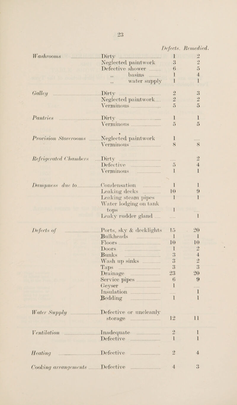 Defects. Remedied. Washrooms . .Dirty . 1 9 Neglected paintwork 3 2 Defective shower . 6 5 basins . 1 4 ,, water supply 1 1 Galley . .Dirty . 2 3 Neglected paintwork. 2 2 Verminous . 5 5 Pantries . .Dirty . 1 1 Verminous. 5 5 Provision Storerooms .... .Neglected paintwork 1 Verminous . 8 8 Refrigerated (Chambers .Dirty . 2 Defective . 5 4 Verminous . 1 1 Dampness due to. .Condensation . 1 1 Leaking decks . 10 0 Leaking steam pipes 1 1 Water lodging on tank tops . 1 Leaky rudder gland 1 Delects of . .Ports, sky & decklights 15 20 Bulkheads . 1 l Floors . 10 10 Doors . 1 9 jLJ Bunks . Q O 4 Wash up sinks . Q O 2 Taps . 3 3 Drainage . 23 20 Service pipes . 6 9 Geyser . 1 insulation . 1 Bedding . 1 I Water Supply . .Defective or uncleanly storage . 12 11 Ventilation . .Inadequate . 2 1 Defective . 1 1 Heating . .Defective . 2 4 Cooking arrangements .... .Defective . 4 3