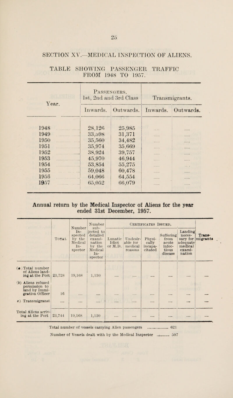 SECTION XV.—MEDICAL INSPECTION OF ALIENS. TABLE SHOWING PASSENGER TRAFFIC FROM 1948 TO 1957. Passengers. 1st, 2nd and 3rd Class Transmigrants. Year. . Inwards. Outwards. Inwards. Outwards. ] 948 . 28,126 33.098 35,560 35,974 38,924 45,970 53,854 59,048 25,985 31,371 34,482 35,669 39,757 46,944 55,275 60,478 1949 . 1950 . 1951 1952 . 1953 . 1954 . 1955 . 1956 . 64,066 65,052 . 64,554 66,079 1957 . Annual return by the Medical Inspector of Aliens for the year ended 31st December, 1957. ’ Number In¬ spected by the Medical In¬ spector Number sub¬ jected to detailed exami¬ nation by the Medical In¬ spector Certificates Issued. Total Lunatic Idiot or M.D. Undesir¬ able for medical reasons Physi¬ cally incapa¬ citated Suffering from acute infec¬ tious disease Landing neces¬ sary for adequate medical exami¬ nation Trans¬ migrant* («) Total number of Aliens land¬ ing at the Port 23,728 19,168 1,130 (b) Aliens refused permission to land by Immi¬ gration Officer L6 a) Transmigrant — •— — . — — Total Aliens arriv¬ ing at the Port 23,744 19,168 1,130 — _ 621 Total number of vessels carrying Alien passengers Number of Vessels dealt with by the Medical Inspector 507