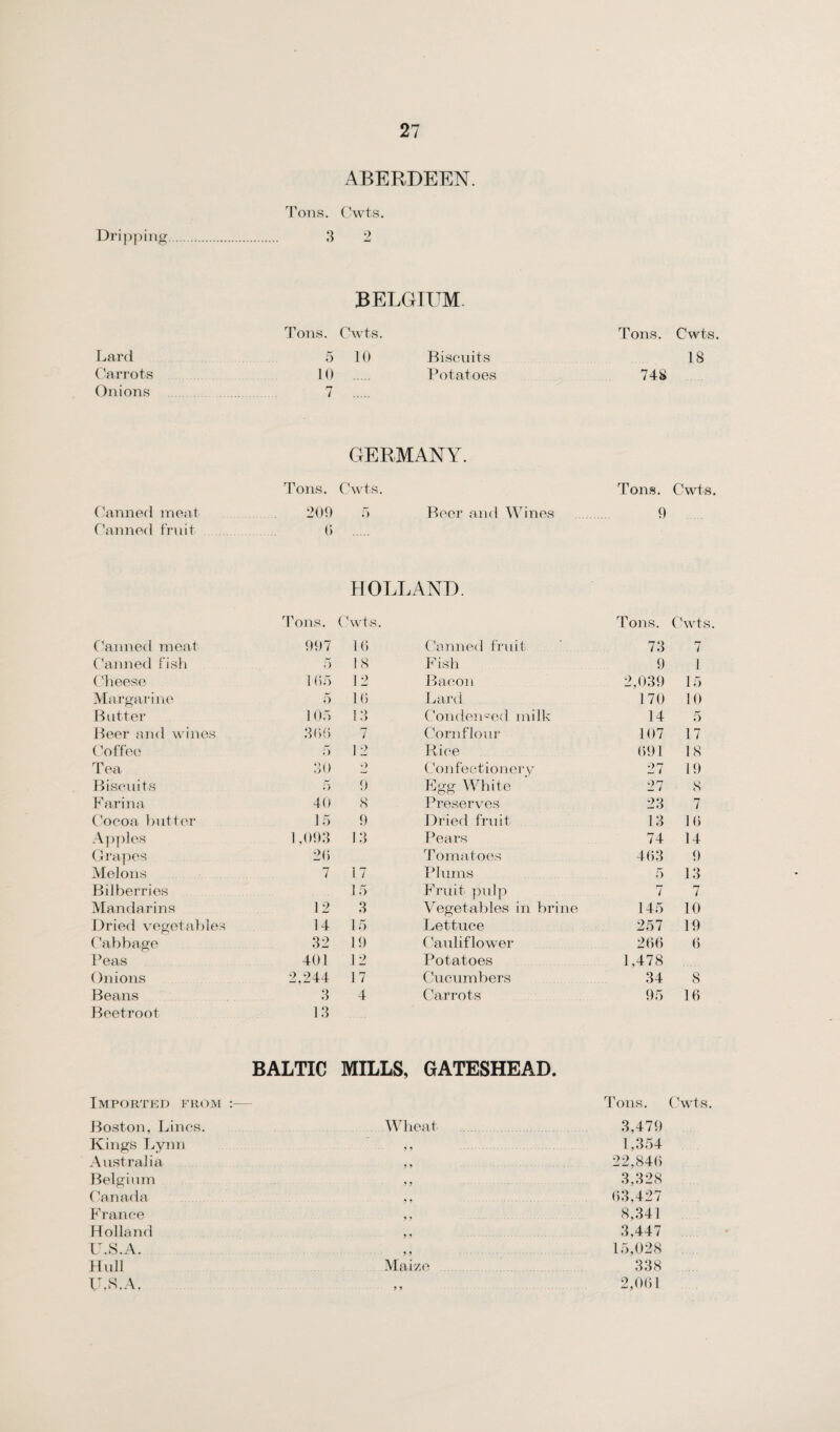 ABERDEEN. Dripping Tons. Cwts. 3 2 BELGIUM. Tons. Cwts. Tons. Cwts Lard 5 10 Biscuits 18 Carrots 10 . Potatoes 748 Onions 7 . GERMANY. Tons. Cwts. Tons. Cwts. Canned meat 209 5 Beer and Wines 9 Canned fruit 6 HOLLAND. Tons. Cwts. Tons. Cwts Canned meat 997 10 Canned fruit 73 7 Canned fish 5 18 Fish 9 1 Cheese 1 Of) 12 Bacon 2,039 15 Margarine 5 10 Lard 170 10 Butter 1 Of) 13 Condensed milk 14 5 Beer and wines 300 7 Cornflour 107 17 Coffee 5 12 Rice 091 18 Tea 30 •) Confectionery 27 19 Biscuits t ) 9 Egg White 27 8 F arina 40 8 Preserves 23 7 Cocoa butter 15 9 Dried fruit 13 16 Apples 1,093 13 Pears 74 14 Grapes 20 Tomatoes 403 9 Melons 7 17 Plums 5 13 Bilberries 15 Fruit pulp 7 7 Mandarins 12 3 Vegetables in brine 145 10 Dried vegetables 14 15 Lettuce 257 19 (’abbage 32 19 Cauliflower 266 6 Peas 401 12 Potatoes 1,478 Onions 2,244 17 Cucumbers 34 8 Beans Beetroot 3 13 4 Carrots 95 16 Imported from : BALTIC MILLS, GATESHEAD. Tons. Cwts Boston, Lines. Wheat 3,479 Kings Lynn 9 9 . 1,354 Australia 9 9 22,846 Belgium 9 9 3,328 Canada 5 9 . 63,427 France 5 ? 8,341 Holland 5 9 3,447 U.S.A. 9 9 15,028 Hull Maize 338 U.S.A, 9 9 2,061