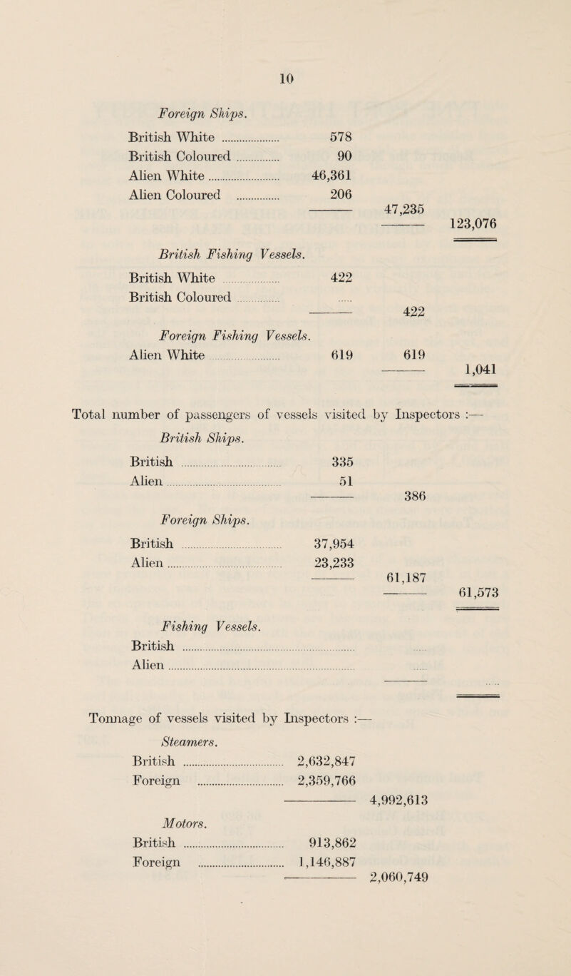Foreign Ships. British White . 578 British Coloured . 90 Alien White. 46,361 Alien Coloured . 206 - 47,235 -123,076 British Fishing Vessels. British White . 422 British Coloured . - 422 Foreign Fishing Vessels. Alien White. 619 619 - 1,041 Total number of passengers of vessels visited by Inspectors :— British Ships. British . 335 Alien. 51 386 Foreign Ships. British 37,954 Alien. 23,233 - 61,187 -- 61,573 Fishing Vessels. British . Alien. Tomiage of vessels visited by Lispectors :— Steamers. British . 2,632,847 Foreign . 2,359,766 - 4,992,613 Motors. British . 913,862 Foreign . 1,146,887 2,060,749