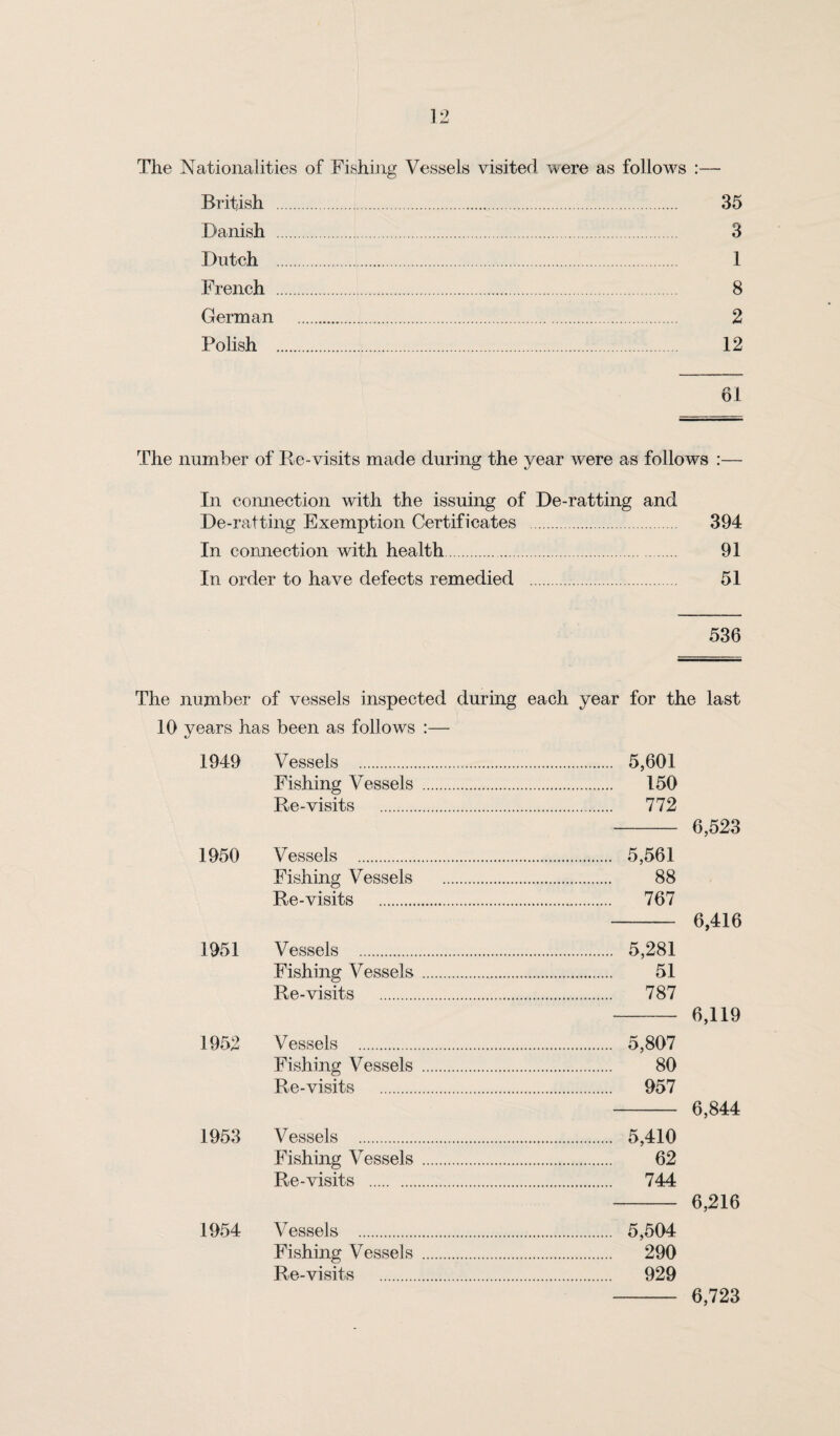 The Nationalities of Fishing Vessels visited were as follows :— British . 35 Danish . 3 Dutch . 1 French . 8 German . 2 Polish . 12 61 The number of Re-visits made during the year were as follows :— In connection with the issuing of De-ratting and De-ratting Exemption Certificates . 394 In connection with health. 91 In order to have defects remedied . 51 536 The number of vessels inspected during each year for the last 10 years has been as follows :— 1949 1950 1951 1952 1953 1954 Vessels . Fishing Vessels Re-visits . Vessels . Fishing Vessels Re-visits . Vessels . Fishing Vessels Re-visits . Vessels . Fishing Vessels Re-visits . Vessels . Fishing Vessels Re-visits . Vessels . Fishing Vessels Re-visits . 5,601 150 772 - 6,523 5,561 88 767 - 6,416 5,281 51 787 - 6,119 5,807 80 957 - 6,844 5,410 62 744 - 6,216 5,504 290 929 6,723