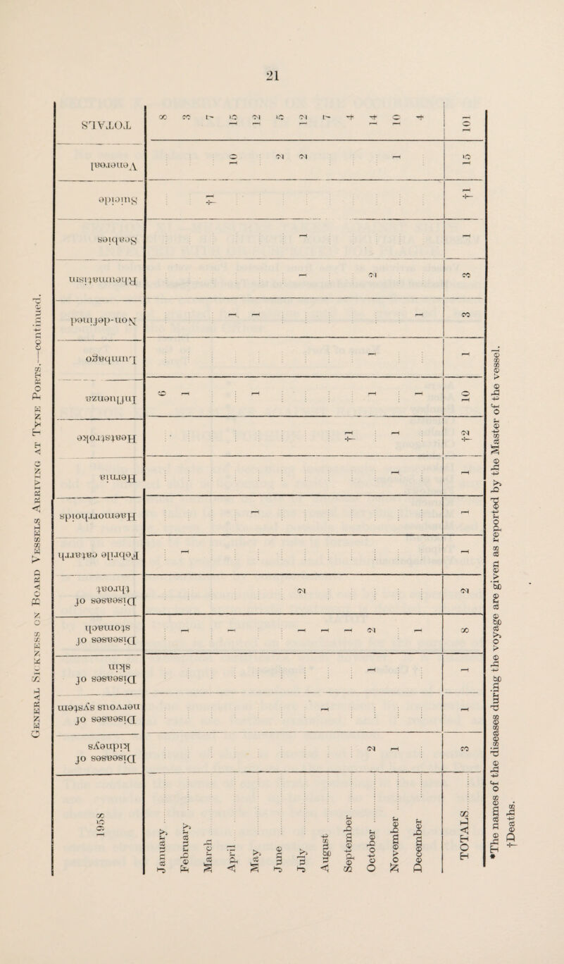 General Sk kness on Board Vessels Arriving at Tyne Ports.—cciitimied. STVTGT OC L-- 1C Cl ic Cl -o- 'rt- c; -t p~H rH [ ROJO 119 Y O Cl Cl r-H r-H lO rH op[9in^< -1— SGiq'ROf^ rH - lusiiRiunoqy; r-J Cl ' CO ponijGp-uojq f-H r—H f-H CO oiiRquuiq^ rH Rzuonyu]; CO ^ o rH 9qoj:^sqR0p[ . ^ : f-H rH *1^ d Riujojq . : : i—H H spioqjjouioRH f—H rH qjjRqRO 9[ijq0^ f-H rH 4.ROjq:^ JO S’9SR9SI(J : : ; : : : d qORLUOJS JO S9SR9Sl(q ; F—1 r— ; r-H 1—I rH (M r-H X uiqs JO SOSROSTQ ' . . ; ; i ^ : rH iH UI9JSyCs SU0AJ9U JO S9SR9ST(I ; 1 - r : rH • rH sX9upi:q JO S9SR0SIQ : d f-H CO cc lO January. 1 February Mai’ch April May . June . July August . September . October . November . December . 1 TOTALS.^ 1 •The names of the diseases during the voyage are given as reported by the Master of the vessel, f Deaths,