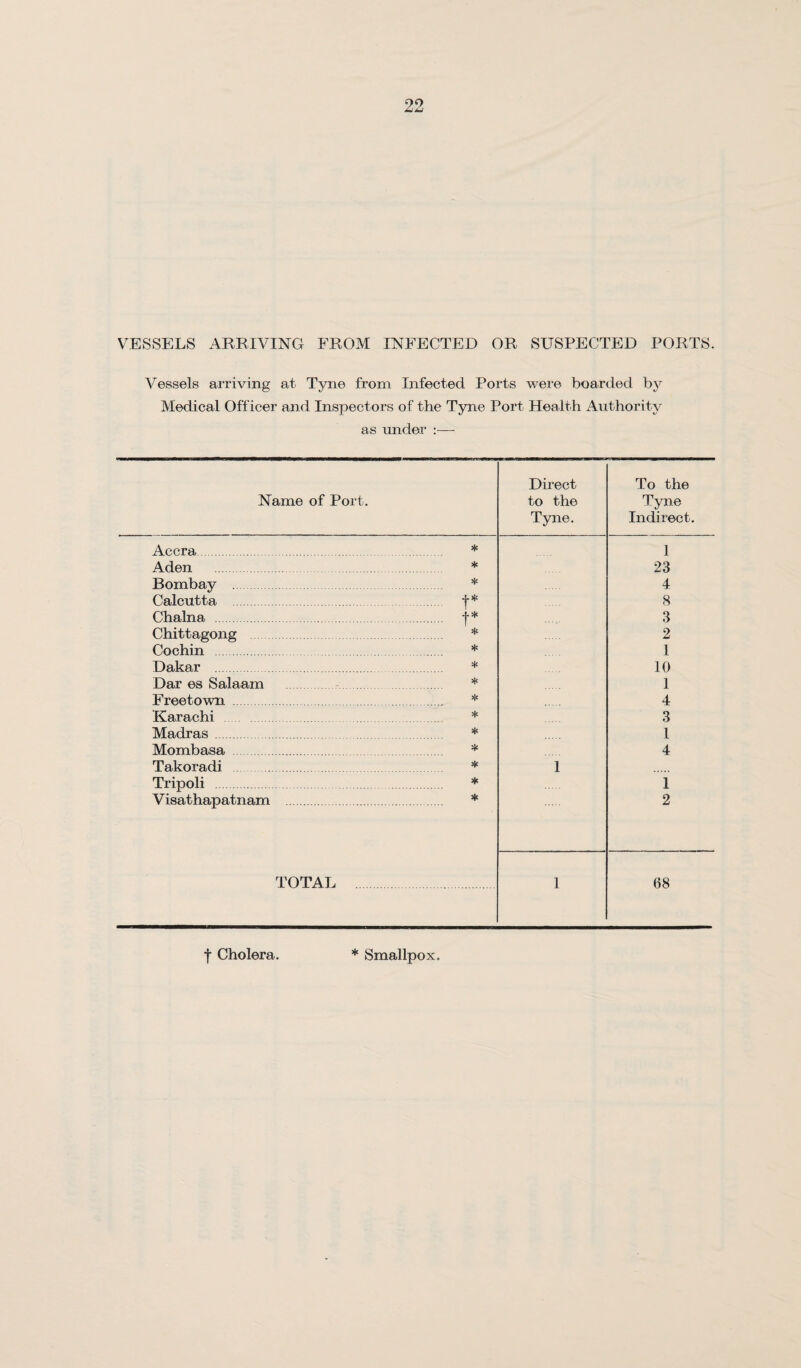 VESSELS ARRIVING FROM INFECTED OR SUSPECTED PORTS. Vessels arriving at Tyne from Infected Ports were boarded by Medical Officer and Inspectors of the Tyne Port Health Authority as under :— Name of Port. Direct to the Tyne. To the Tyne Indirect. Accra. * 1 Aden * 23 Bombay . 4 Calcutta . . t* 8 Chalna . *t» sjc 3 Chittagong * 2 Cochin . * 1 Dakar * 10 Dar es Salaam * 1 Freetown . * 4 Karachi * 3 Madras . * 1 Mombasa . 4 Takoradi * 1 Tripoli . * 1 Visathapatnam . * 2 TOTAL 1 68 f Cholera. * Smallpox.