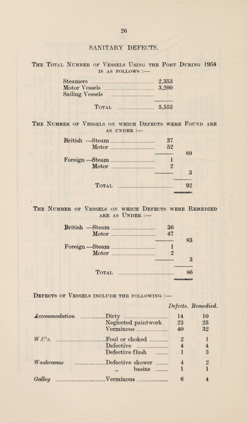 SANITARY DEFECTS. The Total Number of Vessels Using the Port During 1958 IS AS FOLLOWS :- Steamers . 2,353 Motor Vessels . 3,200 Sailing Vessels . Total . 5,553 The Number of Vessels on which Defects were Found are AS UNDER :— British —Steam. 37 Motor. 52 - 89 Foreign —Steam. 1 Motor. 2 - 3 Total . 92 The Number of Vessels on which Defects were Remedied ARE AS Under :— British —Steam. 36 Motor. 47 - 83 Foreign —Steam. 1 Motor. 2 - 3 Total . 86 Defects of Vessels include the following :— A ccommodation W.C’s. Washrooms Oalley Defects. Remedied. Dirty . 14 10 Neglected paintwork 23 25 Verminous. 40 32 Foul or choked. 2 1 Defective . 4 4 Defective flush . 1 3 Defective shower . 4 2 ,, basins . 1 1 .Verminous. 6 4