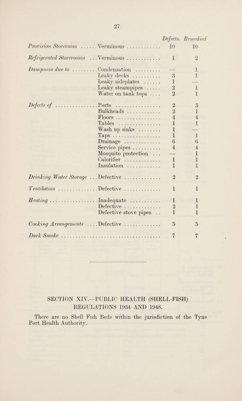 Provision Storeroom . • Verminous. Defects. . . 10 Remedied 10 Refrigerated Storerooms . . . Verminous. 1 2 Dampness due to . . Condensation . — 1 Leakv decks . 3 1 Leaky sideplates .... 1 — Leaky steampipes . .. 2 1 Water on tank tops . . 2 1 Defects of . . Ports . 2 3 Bulkheads . 2 1 Floors .. 4 4 Tables . 1 1 Wash up sinks . 1 — Taps. 1 1 Drainage . 6 6 Service pipes. 4 4 Mosquito protection . . . — 1 Calorifier . 1 1 Insulation . 1 1 Drinking Water Storage . . .Defective. 2 2 Ventilation. .Defective. 1 1 Heating. . Inadequate . 1 1 Defective. 2 1 Defective stove pipes 1 1 Cooking Arrangements . . . .Defective. 5 5 Dark Smoke. 7 7 SECTION XIV.—PUBLIC HEALTH (SHELL-FISH) EEGULATIONS 1934 AND 1948. There are no Shell Fish Beds within the jurisdiction of the Tyne Port Health Authority.