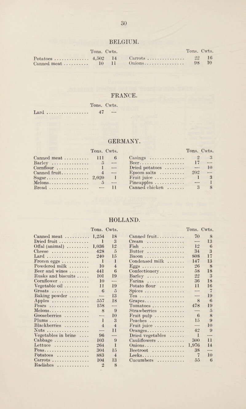 BELGIUM. Tons. U’^Ts. Potatoes. 4,502 14 Carrots Canned meat. 10 11 Onions. Tons. C^\’ts. 22 16 98 10 Lard FRANCE. Tons. Cwts. 47 — Canned meat Barley . Cornflour .. . Canned fruit. Sugar. Melons. Bread. GERMANY. Tons. Cwts. Tons. Cwts. Ill 6 Casings . 2 8 5 •— Beer. 17 ■— 1 ■— Dried potatoes . — 10 4 ■— Epsom salts . 202 •— 2,020 1 Fruit Juice. 1 3 5 — Pineapples. •— 1 — 11 Canned chicken . 3 8 HOLLAND. Canned meat. Tons. .. 1,254 Cwts. 18 Canned fruit. Tons. 70 Cvds, 8 Dried fruit. 1 3 Cream . ... ■— 13 Offal (animal) . , . 1,036 12 Fish . 12 6 Cheese .. 428 5 Butter . 34 3 Lard.. 240 15 Bacon. 808 17 Frozen eggs.. 1 1 Condensed milk ... . 147 13 Powdered milk.. 10 4 Eggs. 26 8 Beer and wines. 441 6 Confectionery. 58 18 Rusks and biscuits ... 101 19 Barley . 22 3 Cornflower. 10 .— Farina . 36 18 Vegetable oil. 11 19 Potato flour . 11 16 Groats . 6 5 Spices. ... — 7 Baking powder. •— 13 Tea. ... — 19 Apples . 557 18 Grapes. 8 6 Pears . 158 — Tomatoes. 478 19 Melons. 8 9 Strawberries . . . . — 5 Gooseberries .. .. •— 10 Fruit pulp . 6 8 Plums. 1 3 Peaches . 15 9 Blackberries . 4 4 Fniir ini'np. - 10 Nuts. 11 Oranges. 42 9 Vegetables in brine .. 96 — Dried vegetables . . . 1 — Cabbage .. 103 9 Cauliflowers. 300 11 Lettuce .. 264 1 Onions. ... 1,976 14 Peas. .. 304 15 Beetroot . 38 — Potatoes . .. 883 4 Leeks. 7 10 Carrots. 104 13 Cucumbers . 6 Radishes . 2 8