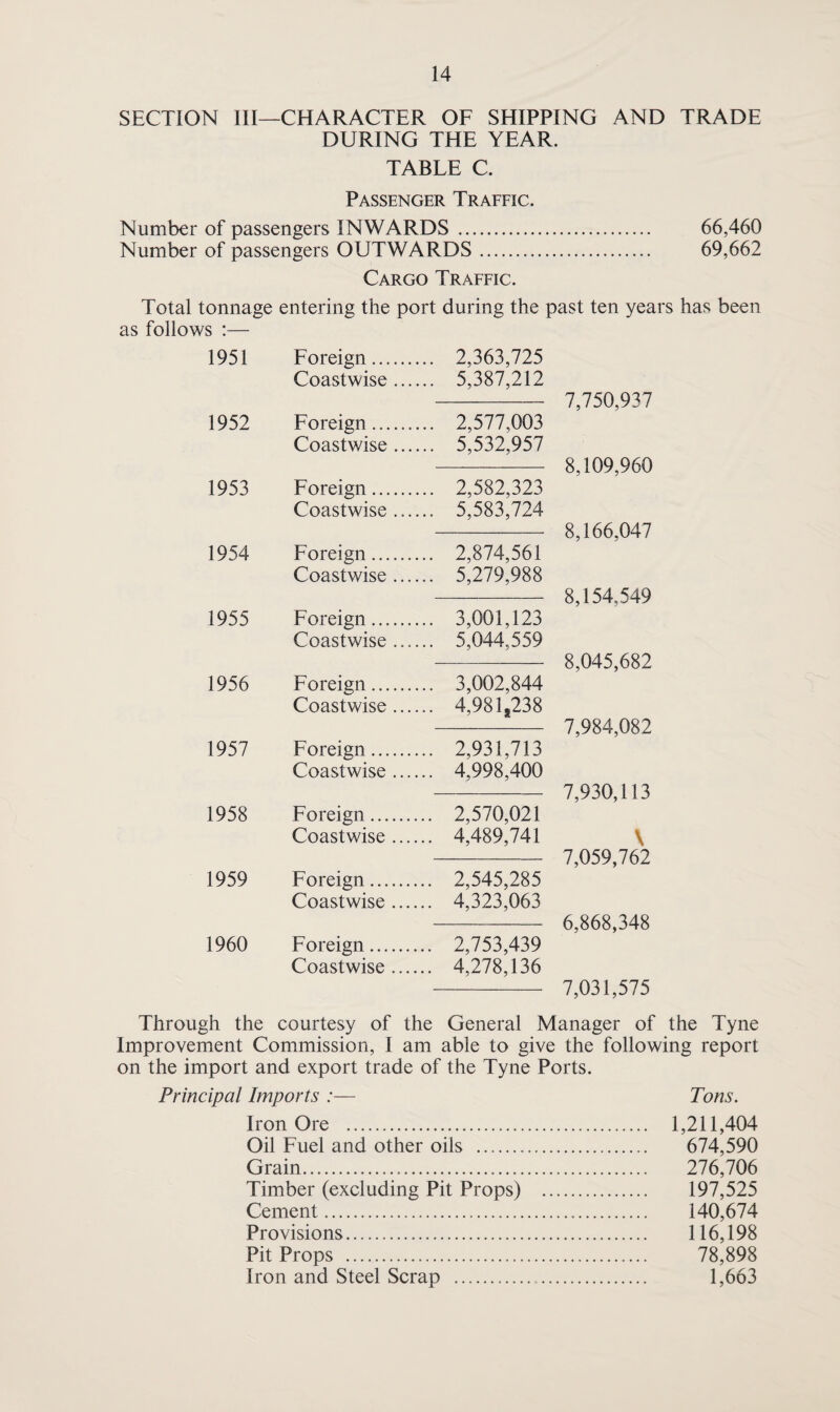 SECTION III—CHARACTER OF SHIPPING AND TRADE DURING THE YEAR. TABLE C. Passenger Traffic. Number of passengers INWARDS . 66,460 Number of passengers OUTWARDS. 69,662 Cargo Traffic. Total tonnage entering the port during the past ten years has been as follows :— 1951 Foreign. .. 2,363,725 Coastwise .... .. 5,387,212 7,750,937 1952 Foreign. .. 2,577,003 Coastwise .... .. 5,532,957 8,109,960 1953 Foreign. .. 2,582,323 Coastwise .... .. 5,583,724 8,166,047 1954 Foreign. .. 2,874,561 Coastwise .... .. 5,279,988 8,154,549 1955 Foreign. .. 3,001,123 Coastwise .... .. 5,044,559 8,045,682 1956 Foreign. .. 3,002,844 Coastwise .... .. 4,981,238 7,984,082 1957 Foreign. .. 2,931,713 Coastwise .... .. 4,998,400 7,930,113 1958 Foreign. .. 2,570,021 Coastwise .... .. 4,489,741 \ 7,059,762 1959 Foreign. .. 2,545,285 Coastwise .... .. 4,323,063 6,868,348 1960 Foreign. .. 2,753,439 Coastwise .... .. 4,278,136 7,031,575 Through the courtesy of the General Manager of the Tyne Improvement Commission, I am able to give the following report on the import and export trade of the Tyne Ports. Principal Imports :— Tons. Iron Ore . 1,211,404 Oil Fuel and other oils . 674,590 Grain. 276,706 Timber (excluding Pit Props) . 197,525 Cement. 140,674 Provisions. 116,198 Pit Props . 78,898 Iron and Steel Scrap . 1,663