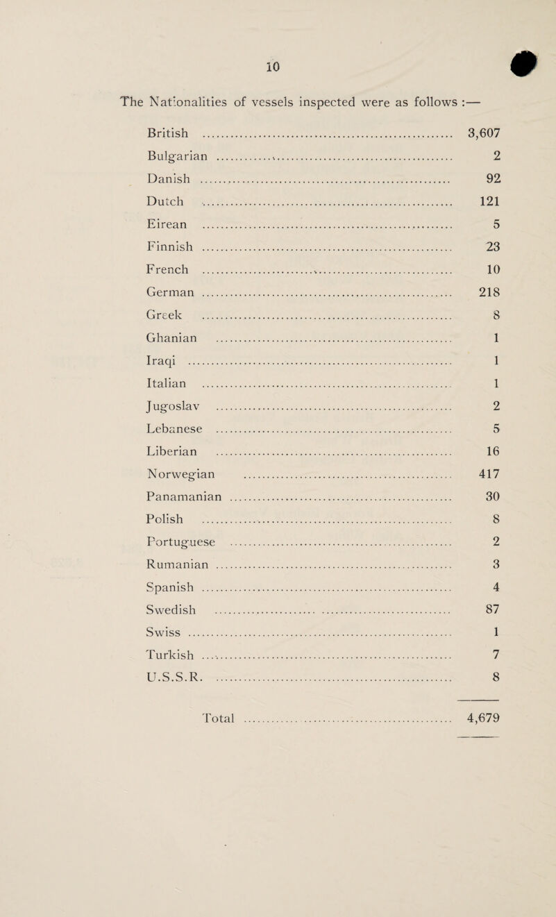 The Nationalities of vessels inspected were as follows :— British . 3,607 Bulgarian . 2 Danish . 92 Dutch . 121 Eirean . 5 Finnish . 23 French . 10 German . 218 Greek . 8 Ghanian . 1 Iraqi . 1 Italian . 1 Jugoslav . 2 Lebanese . 5 Liberian . 16 Norwegian . 417 Panamanian . 30 Polish . 8 Portuguese . 2 Rumanian . 3 Spanish . 4 Swedish . 87 Swiss . 1 Turkish .. 7 U.S.S.R. 8 Total 4,679