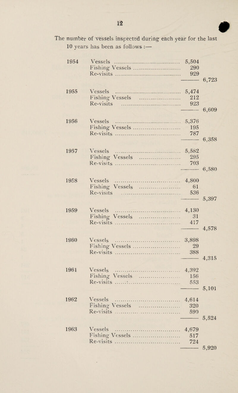 The number of vessels inspected during- each year for the last 10 years has been as follows :— 1954 Vessels . 5,504 Fishing Vessels . 290 Re-visits . 929 - 6,723 1955 Vessels . 5,474 Fishing Vessels . 212 Re-visits . 923 - 6,609 1956 Vessels . Fishing Vessels Re-visits . 5,376 195 787 6,358 1957 Vessels . 5,582 Fishing Vessels . 295 Re-visits . 703 - 6,580 1958 Vessels . 4,800 Fishing Vessels . 61 Re-visits . 536 - 5,397 1959 Vessels . 4,130 Fishing Vessels . 31 Re-visits . 417 - 4,578 1980 Vessels . 3,898 Fishing Vessels . 29 Re-visits . 388 -— 4,315 1961 Vessels . 4,392 Fishing Vessels . 156 Re-visits . 553 - 5,101 1962 Vessels . 4,614 Fishing Vessels . 320 Re-visits . 590 - 5,524 Vessels . 4,679 Fishing Vessels . 517 Re-visits . 724 1963