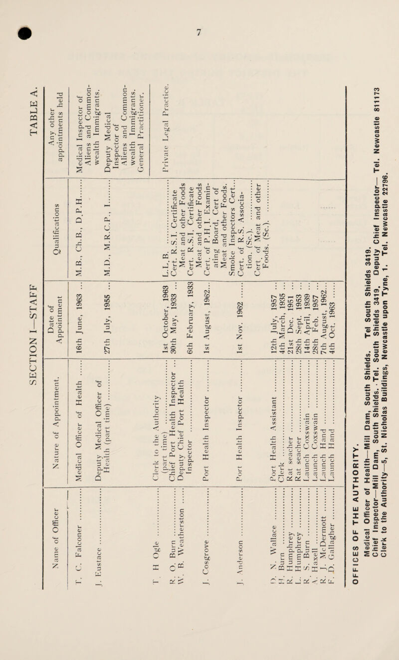 SECTION I—STAFF < W hJ CQ < H 0) JZ u, cu tfl c O c ^ <.S ^ c Q, Q- a w C .2 4-i a <j 3 a -i-i c t>X) C O t ^ S O o O U a> CLT3 C t« c — -S 3 C ^ O 0) 3 (U ^ X Oh' d m JZ U CO I c o S e o U o-^ w cij o 3 3 ^.2 (U 3 Q 6 .2 O 0) c/) 4-1 U 3 <U 03 C u O Ui-c s'S I £ Ch JZ ^ C3 ^ S ^ ^ Oi o Oh U Dii <D O i- o. 'OJO 0; 1 <v 3 > 03 4-' 3 M 33 03 O -3 a o 2 u -*-> ^ <v ^ V- ^ D Ah V N O o'-^^ >-■ -3 A c/i 3 ^ . oi 3 ^ 02 . S . jt :§ t; '—' 03 03 Jo o t/> 3 o o fc I 3 E 3 V- M 03 O ■ 43 d: 3°^' 3 03 ■« J£ -*-' O 33 V4 , O 3 c3 t;r°^ fc 7) U o 03 O U 03 “ 4-J 3 O O t/5 7) o< O-C/j --i C§ 'c 3 J ^ u 03 X. 33 3 3 4-J 3 03 O in 3 03 O C/; '^3 03 'o . .2 S ^ - c 3S O E fe'- in O 73 33 , o c o 03 4-J 3 Q 3 03 E o 04 04 < cc CO 03 03 3 3 JO 4.4 CO U5 10 03 3 i> C<l CO : CO 03 CO 1-H CO 03 u 03 X o HJ 03 o >4 3 73 o CO CO CO 03 >1 V4 3 3 u X 03 3h x: 4—< CO (N CO 03 73 3 CU5 3 < 73 CN CO 03 > o 10 52 03 ^ O *3 V4 3 X 4-> C^ _I CO 05 t> 10 52 *0 (35 03 05 03 —^ 03 -2-n X D cn < X X X c/3 4-> 4-J 4-1 i-i GO GO M 00 C<l (M CO 03 4-1 CO CO 4_r 03 73 3 , 130 4-. < c X X 4-1 -HJ 03 E o Q4 Q4 <; 03 O4 3 W 03 ?^4 3 03 E u 03 03 E o 3 03 '■X 03 03 >4 03 o; -i-j 0 E 0 '-H •w 3 0 u •J < X C3 Cj 03 0 f 4H 3 3 04 ^3; 03 ^ u o O S o-l^ 73 03 J X O. 3 03 -X A O CJ <4x U 04 o Cm 03 u 2 03 03 a 73 3 3 CL 03 — c V4 o 4-1 CJ 03 O- (J) c 3 03 X V. c CL 04 O ■bj 03 03 C- 73 3 3 <h X c 3 4-. 73 73 c/3 <1- 3 03 X c _c 3 J4 03 U I? 73 L, U, 03 0. C X X U O O 3 3 X O C 3 3 3 cc c2 DC bj 3 ^ X X ^ c c § C3 C3 U X K 03 03 73 73 XXX 03 O 03 C 3 3 3 3 3 -: J C 3 3 1 u 03 03 £ o 03 rH r- u 03 C o 03 *3 U4 0. 03 3 4-4 73 C o 4—. (/3 3- <v X (L 24 3^ r 3 ^ ^O. CC 3-.' CC 03 > o V4 t4 73 o U c o c/3 v- o. 03 O 3 *3 03 0) V- U C X X 1-4 CL O- 3 E ECQ 3 o E U 0) Q J 3^4 O L. 03 X Ci4) 3 CC E K J n: ^-d C X CC J CC J Cii J OFFICES OF THE AUTHORITY. Medical Officer of Health—Mill Dam, South Shields. Tel South Shields 3419. Chief Inspector—Mill Dam, South Shields. • Tel. South Shields 3419. Deputy Chief Inspector— Tel. Newcastle 811173 Clerk to the Authority—5, St. Nicholas Buildings, Newcastle upon Tyne, 1. Tel. Newcastle 22796.