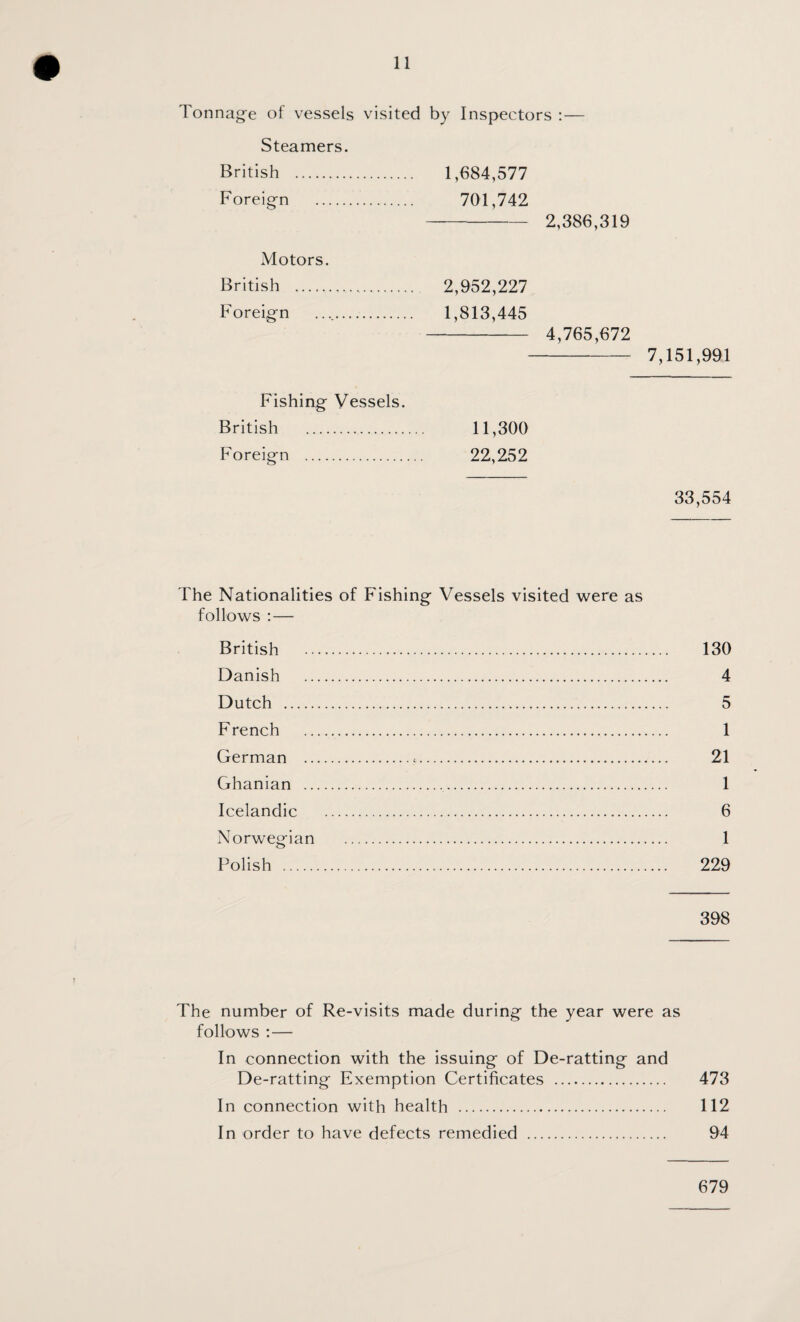 Tonnag-e of vessels visited by Inspectors ;— Steamers. British . 1,684,577 Foreign . 701,742 - 2,386,319 Motors. British . 2,952,227 Foreign .. 1,813,445 - 4,765,672 - 7,151,991 Fishing Vessels. British . 11,300 Foreign . 22,252 33,554 Fhe Nationalities of Fishing Vessels visited were as follows :— British . 130 Danish . 4 Dutch . 5 F rench . 1 German .=. 21 Ghanian . 1 Icelandic . 6 Norwegian . 1 Polish . 229 398 The number of Re-visits made during the year were as follows :— In connection with the issuing of De-ratting and De-ratting Exemption Certificates . 473 In connection with health . 112 In order to have defects remedied . 94 679