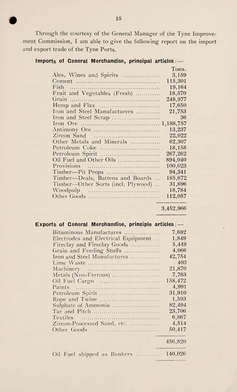 Throug-h the courtesy of the General Manager of the Tyne Improve¬ ment Commission, I am able to give the following report on the import and export trade of the Tyne Ports. Imports of General Merchandise, principal articles: — Tons. Ales, Wines and Spirits . 3,159 Cement . 115,301 Fish . 19,164 Fruit and Vegetables (Fresh) . 18,570 Grain . 248,977 Hemp and Flax . 17,650 Iron and Steel Manufacturers . 21,753 Iron and Steel Scrap . 36 Iron Ore . 1,188,757 Antimony Ore . 13,237 Zircon Sand . 22,022 Other Metals and Minerals . 62,307 Petroleum Coke . 18,158 Petroleum Spirit . 267,262 Oil Fuel and Other Oils . 894,040 Provisions .. 100,023 Timber—Pit Props . 94,341 Timber—Deals, Battens and Boards ... 185,672 Timber—Other Sorts (inch Plywood) ... 31,696 Woodpulp . 18,784 Other Goods . 112,057 3,452,966 Exports of General Merchandise, principle articles: — Bituminous Manufactures . 7,682 Electrodes and Electrical Equipment ... 1,849 Fireclay and Fireclay Goods . 5,449 Grain and Feeding Stuffs . 4,066 Iron and Steel Manufactures . 42,754 Lime Waste . 403 Machinery . 21,870 Metals (Non-Ferrous) . 7,783 Oil Fuel Cargo .. 158,472 Paints . 4,991 Petroleum Spirit . 31,910 Rope and Twine . 1,593 Sulphate of Ammonia .,. 82,494 Tar and Pitch . 23,706 'fextiles . 6,867 Zircon-Processed Sand, et('. 4,514 Other Goods . 50,417 456,820 140,026 Oil Fuel shipped as Bunkers