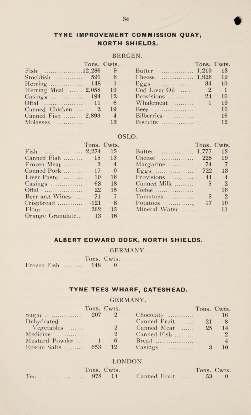 t TYNE IMPROVEMENT COMMISSION QUAY, NORTH SHIELDS. BERGEN. Tons. Cwts. Tons. Cwts Fish . ....12,286 9 Butter . .... 1,210 13 Stockfish .. 591 6 Cheese . .... 1,926 19 Herring- . .... 148 1 Eg-§:s . .... ' 34 10 Herring Meal ... .... 2,058 19 Cod Liver Oil .. 2 1 Casings . .... 194 12 Provisions . 24 16 Offal . 11 6 Whalemeat . 1 19 Canned Chicken 2 19 Beer . 16 Canned Fish . .... 2,893 4 Bilberries . 16 Molasses . 13 Biscuits . 12 OSLO. Tons. Cwts. Tons. Cwts Fish . . 2,274 15 Butter . ... 1,777 13 Canned Fish . 15 13 Cheese . .225 19 Frozen Meat . 3 4 Margarine . 74 7 Canned Pork . 17 0 Eg-g-s . .... 722 13 Liver Paste . 10 16 Provisions . 44 4 Casings . 63 18 Canned Milk . 5 2 Offal . 22 15 Coffee . 16 Beer and Wines .. 71 7 Tomatoes . 5 2 Crispbread . 121 8 Potatoes . 17 10 Flour . . 262 15 Mineral Water ... 11 Orange Granulate.. 13 16 ALBERT EDWARD DOCK, NORTH SHIELDS. GERMANY. Tons. Cwts. Frozen P'ish . 148 0 TYNE TEES WHARF, GATESHEAD. GERMANY. Tons. Cwts. Tons. Cwts Sugar . 207 2 Chocolate . 16 Dehydrated Canned Fruit . 21 8 \Tgetables .... 2 Canned Meat . 25 14 Medicine . 2 Canned Fish . 2 Mustard Powder . 1 6 Bread . 4 Epsom Salts . 653 12 Casings . 3 10 LONDON. Tons. Cwts. Tons. Cwts Tea . 978 14 Canned Fruit . 53 0