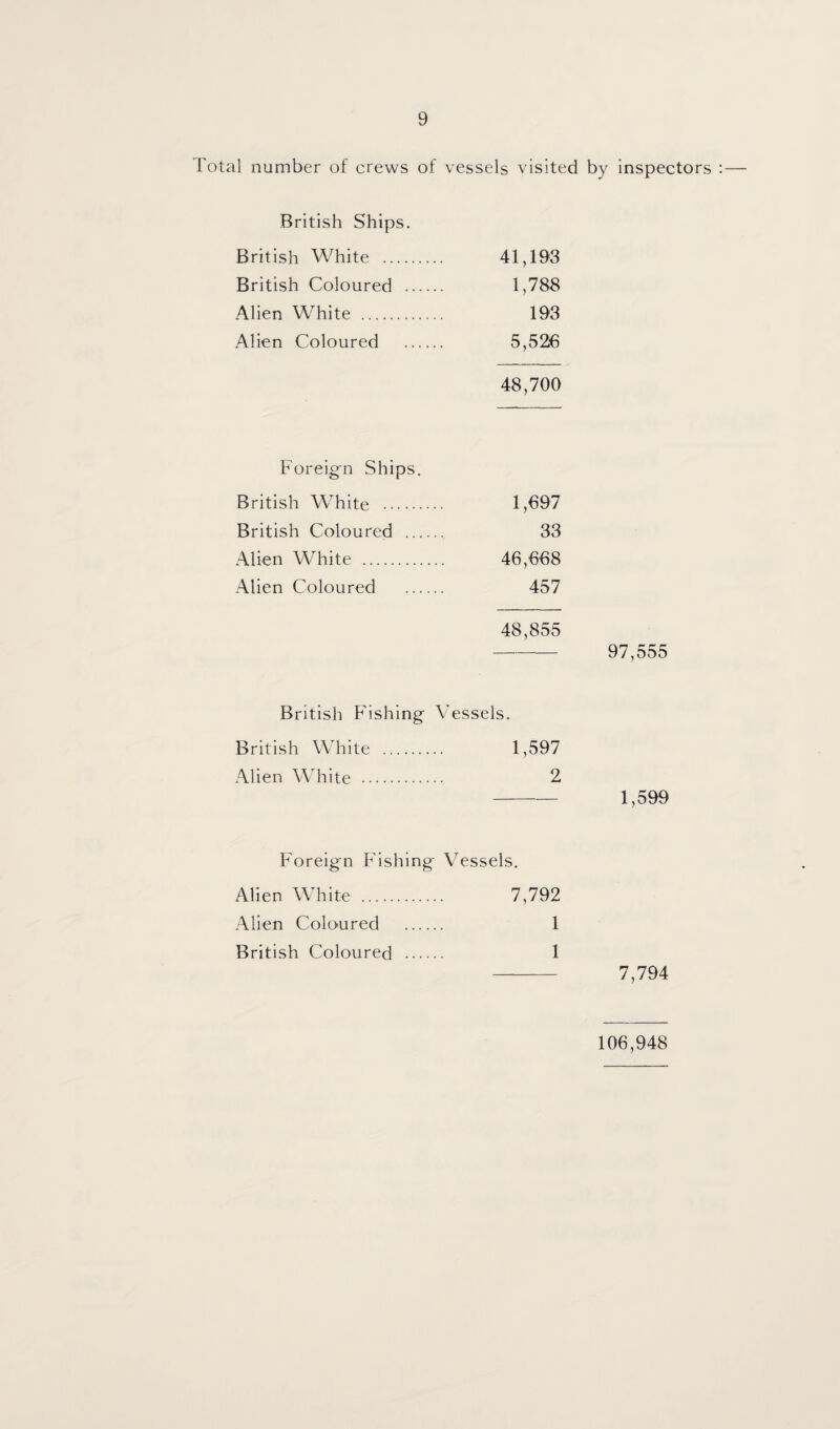 Total number of crews of vessels visited British Ships. British White . 41,193 British Coloured . 1,788 Alien White . 193 Alien Coloured . 5,526 48,700 Foreign Ships. British White . 1,697 British Coloured . 33 Alien White . 46,668 Alien Coloured . 457 48,855 British Fishing Vessels. British White . 1,597 Alien White . 2 Foreign Fishing Vessels. Alien White . 7,792 Alien Coloured . 1 British Coloured . 1 by inspectors 97,555 1,599 7,794 106,948
