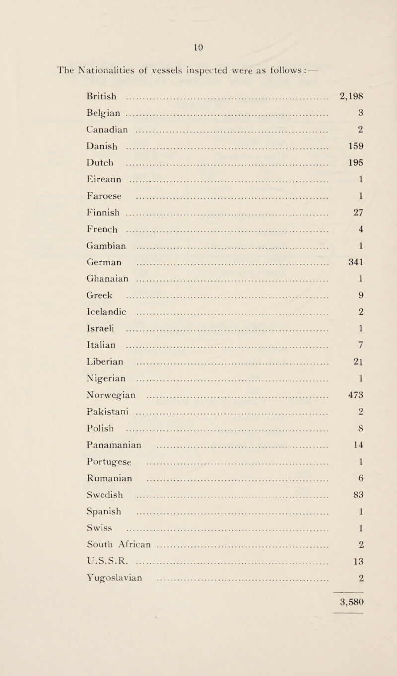 The Nationalities of vessels inspected were as follows: — British . 2,198 Belgian . 3 Canadian . 2 Danish . 159 Dutch . 195 Eireann . 1 Faroese . 1 Finnish . 27 French . 4 Gambian . 1 German . 341 Ghanaian . 1 Greek . 9 Icelandic . 2 Israeli . 1 Italian . 7 Liberian . 2l Nigerian . 1 Norwegian . 473 Pakistani . 2 Polish . 8 Panamanian . 14 Portugese . 1 Rumanian . 6 Swedish . 83 Spanish . 1 Swiss . 1 South African . 2 U.S.S.R. 13 Yugoslavian . 2 3,580