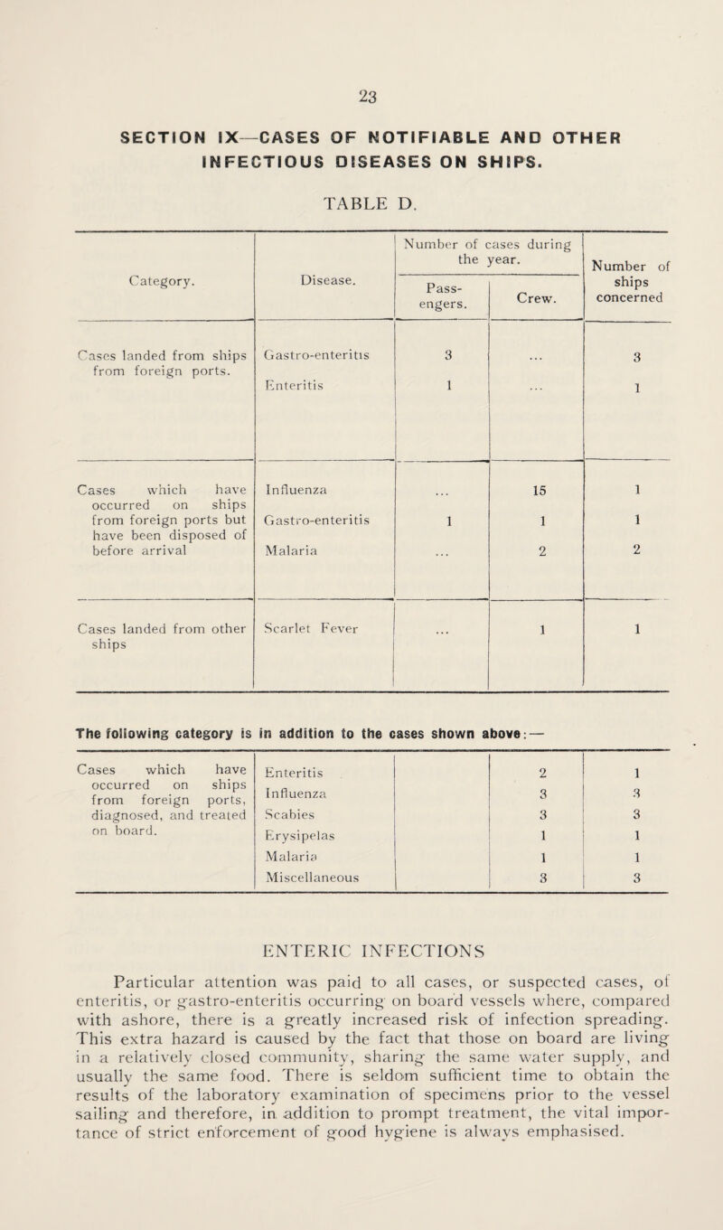 SECTION IX—CASES OF NOTIFIABLE AND OTHER INFECTIOUS DISEASES ON SHIPS. TABLE D. Number of cases during the year. Number of Category. Disease. Pass¬ engers. Crew. ships concerned Cases landed from ships Gastro-enteritis 3 3 from foreign ports. Enteritis 1 1 Cases which have Influenza 15 1 occurred on ships from foreign ports but Gastro-enteritis 1 1 1 have been disposed of before arrival Malaria 2 2 Cases landed from other Scarlet Fever 1 1 ships The following category is in addition to the cases shown above: — Cases which have Enteritis 2 1 occurred on ships from foreign ports, Influenza 3 3 diagnosed, and treated Scabies 3 3 on board. Erysipelas 1 1 Malaria 1 1 Miscellaneous 3 3 ENTERIC INFECTIONS Particular attention was paid to all cases, or suspected cases, of enteritis, or gastro-enteritis occurring on board vessels where, compared with ashore, there is a greatly increased risk of infection spreading. This extra hazard is caused by the fact that those on board are living in a relatively closed community, sharing the same water supply, and usually the same food. There is seldom sufficient time to obtain the results of the laboratory examination of specimens prior to the vessel sailing and therefore, in. addition to prompt treatment, the vital impor¬ tance of strict enforcement of good hygiene is always emphasised.