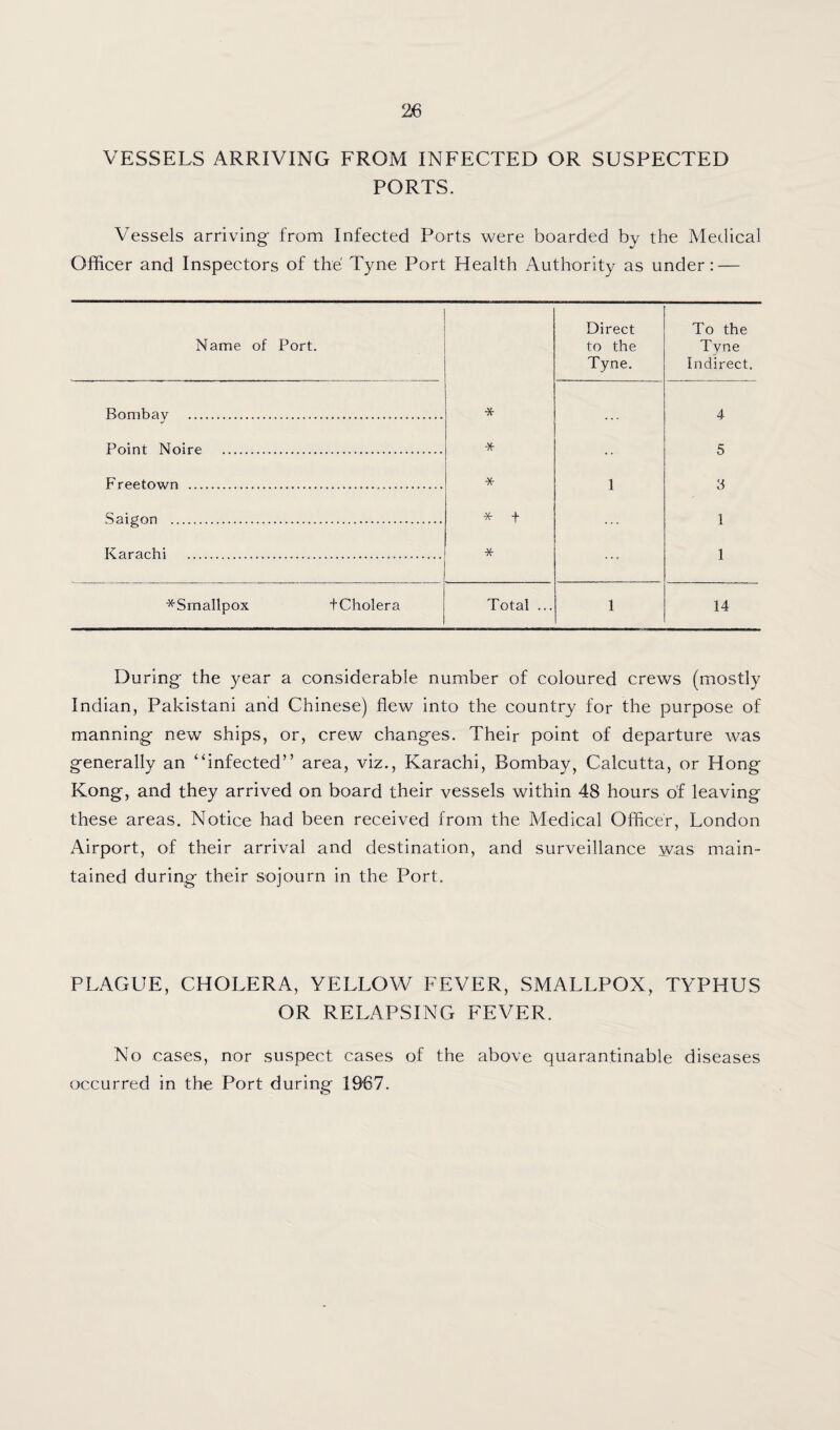 VESSELS ARRIVING FROM INFECTED OR SUSPECTED PORTS. Vessels arriving from Infected Ports were boarded by the Medical Officer and Inspectors of the' Tyne Port Health Authority as under: — Name of Port. Direct to the Tyne. To the Tyne Indirect. Bombay . -X 4 Point Noire . * 5 Freetown . * 1 3 Saigon . * + 1 Karachi . * 1 *Smallpox dCholera Total ... 1 14 During the year a considerable number of coloured crews (mostly Indian, Pakistani and Chinese) flew into the country for the purpose of manning new ships, or, crew changes. Their point of departure was generally an “infected” area, viz., Karachi, Bombay, Calcutta, or Hong Kong, and they arrived on board their vessels within 48 hours of leaving these areas. Notice had been received from the Medical Officer, London Airport, of their arrival and destination, and surveillance was main¬ tained during their sojourn in the Port. PLAGUE, CHOLERA, YELLOW FEVER, SMALLPOX, TYPHUS OR RELAPSING FEVER. No cases, nor suspect cases of the above quarantinable diseases occurred in the Port during 1967.