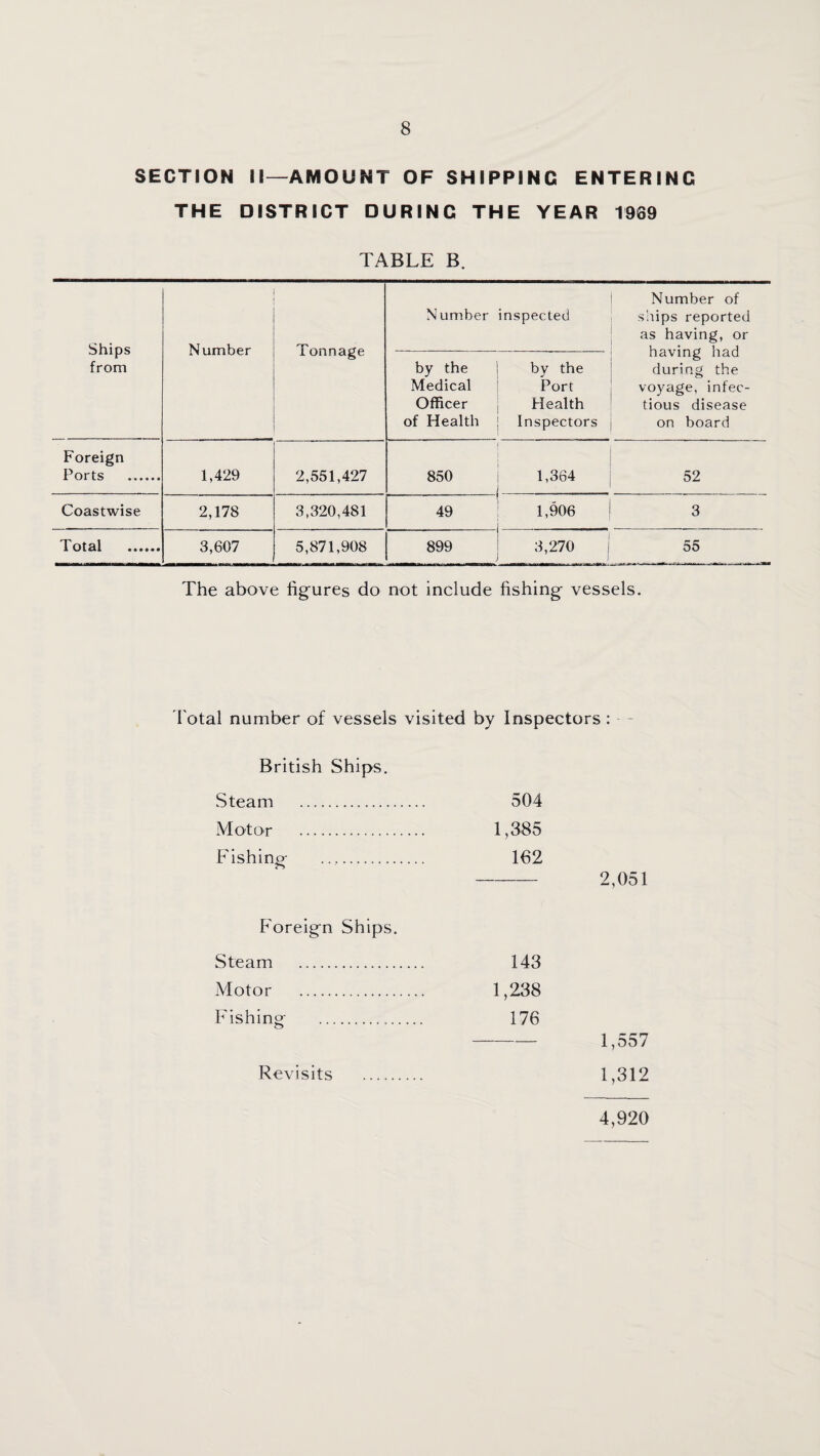 SECTION M—AMOUNT OF SHIPPING ENTERING THE DISTRICT DURING THE YEAR 1969 TABLE B. Ships from Number Tonnage Number inspected Number of s'lips reported as having, or having had during the voyage, infec¬ tious disease on board by the Medical Officer of Health by the Port Health Inspectors Foreign Ports . 1,429 2,551,427 850 1,364 52 Coastwise 2,178 3,320,481 49 1,906 3 Total . 3,607 5,871,908 899 i 3,270 ! J 55 The above figures do not include fishing vessels. I'otal number of vessels visited by Inspectors : - British Ships. Steam . Motor . Fishing PMreign Ships. Steam . Motor . Fishing . Revisits . 504 1,385 162 - 2,051 143 1,238 176 - 1,557 1,312 4,920