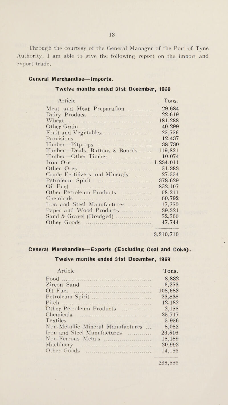 Through the courtesy of the General Manager of the Port of Tyne Authority, I am able to give the following report on the import and export trade. General Merchandise—Imports. Twelve months ended 31st December, 1969 Article Tons. Meat and Meat Preparation . 29,684 Dairy Produce . 22,619 Wheat . 181,288 Other Grain . 40,299 Fru.t and Vegetables . 25,756 Provisions . 12,437 Timber—Pitprops . 38,730 'I'imber—Deals, Battons & Boards . 119,821 Timber—Other Timber . 10,074 Iron Ore . 1,234,011 Other Ores . 51,383 Crude Fertilizers and Minerals . 27,554 Petroleum Spirit . 378,629 Oil Fuel . 852,107 Other Petroleum Products . 68,211 Chemicals ..• 60,792 Iron and Steel Manufactures . 17,750 Paper and Wood Products . 39,321 Sand & Gravel (Dredged) . 52,500 Other Goods . 47,744 3,310,710 General Merchandise—Exports (Excluding Coal and Coke). Twelve months ended 31st December, 1969 Article Tons. Food . 8,832 Zircon Sand . 6,253 Oil Fuel . 108,683 Petroleum Spirit . 23,838 Pitch . 12,182 Other Petroleum Products . 2,158 Chemicals . 35,717 Textiles . 5,956 Xon-VIetallic Mineral Manufactures ... 8,083 Iron and Steel Manufactures . 23,516 Xb)n-Ferrous Metals . 15,189 Machinery . 30,993 Other Go ids . 14,156 295,556