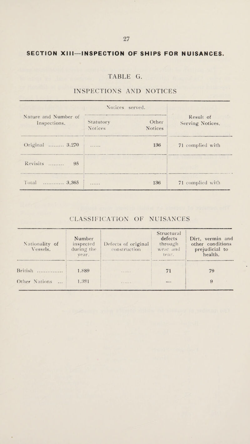 SECTION XIM—INSPECTION OF SHIPS FOR NUISANCES. TABLE G. INSPECTIONS AND NOTICES Nature and Number of Inspections. Notices served. Result of .Serving Notices. Statutory Other Notices Notices Original . 3,270 . 136 71 complied with Revisits . 95 I'oial . 3,365 . 136 71 complied with CLASSIFICATION OF NUISANCES Nationality of Vessels. Number inspected during the vear. Defects of original const ruction Structural defects through wear and te.'ir. Dirt, vermin and other conditions prejudicial to health. British . 1,889 . 71 79 Other Nations 1,381 •— 9